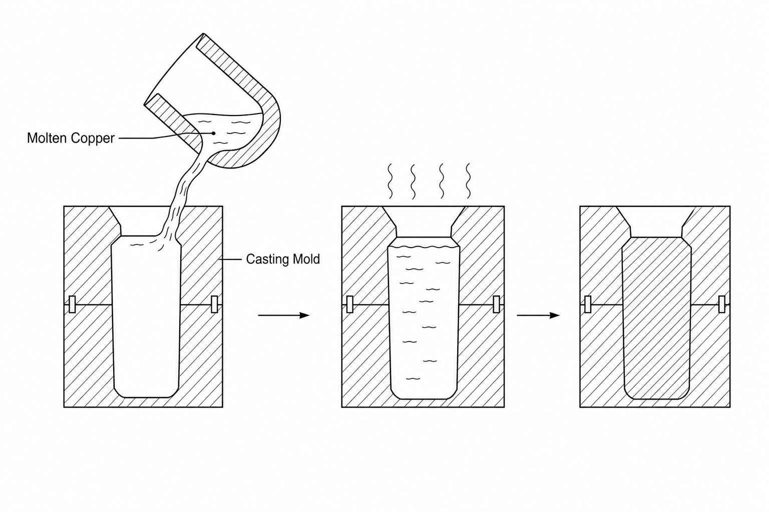 Schematic diagram of the copper casting process