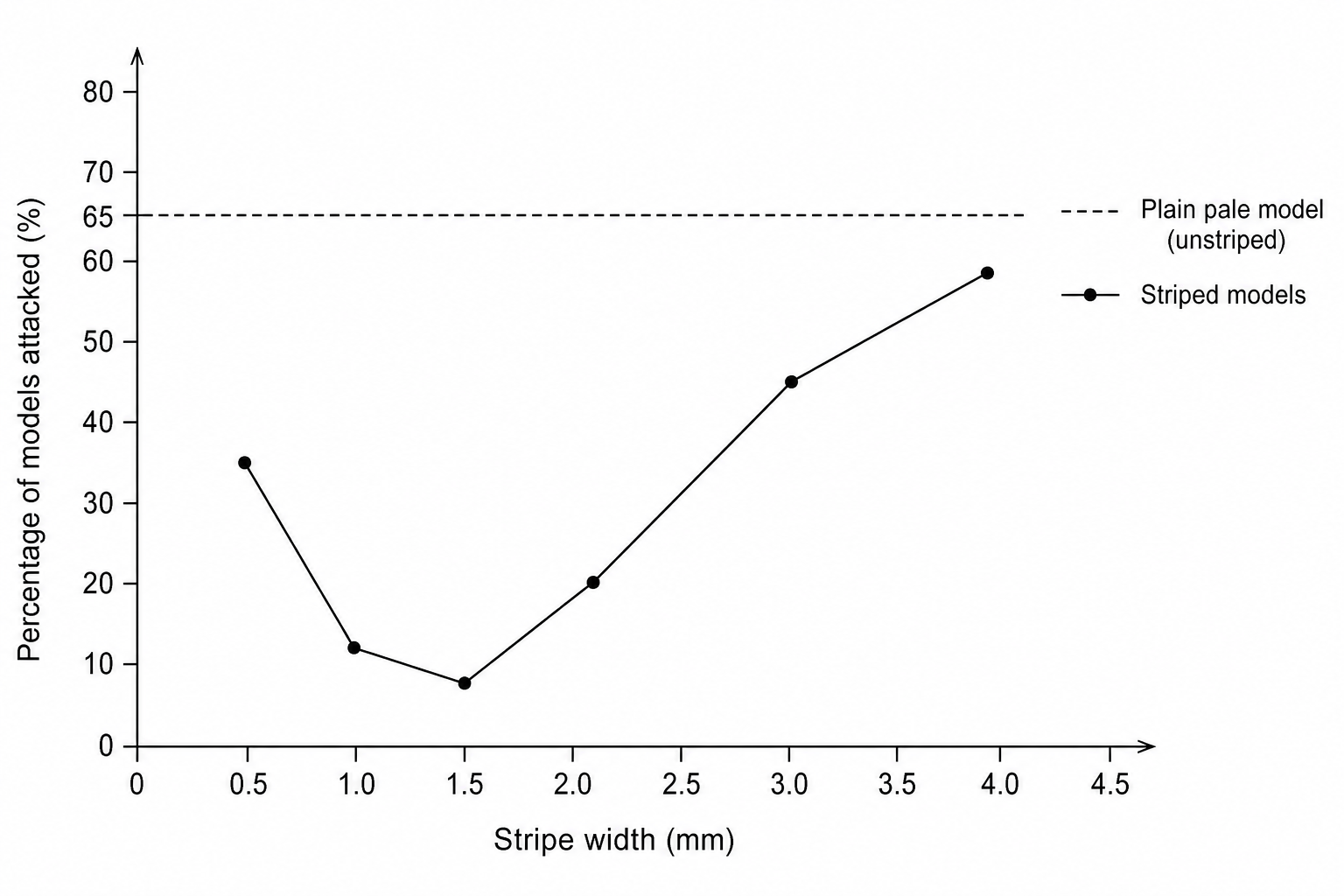 A line graph showing the percentage of model spittlebugs attacked by birds against the stripe width on their bodies.