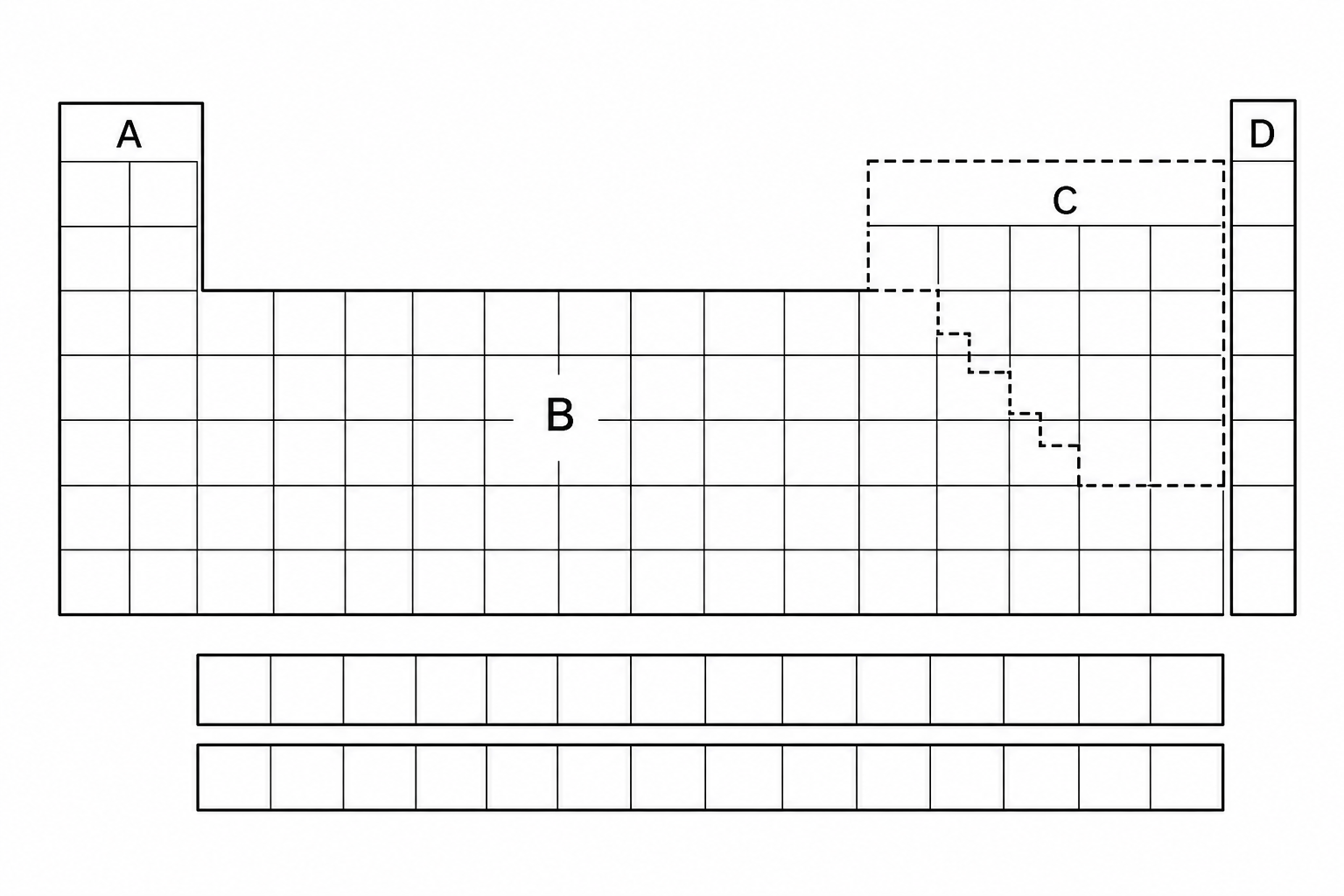 Simplified outline of the Periodic Table with four regions A, B, C, and D