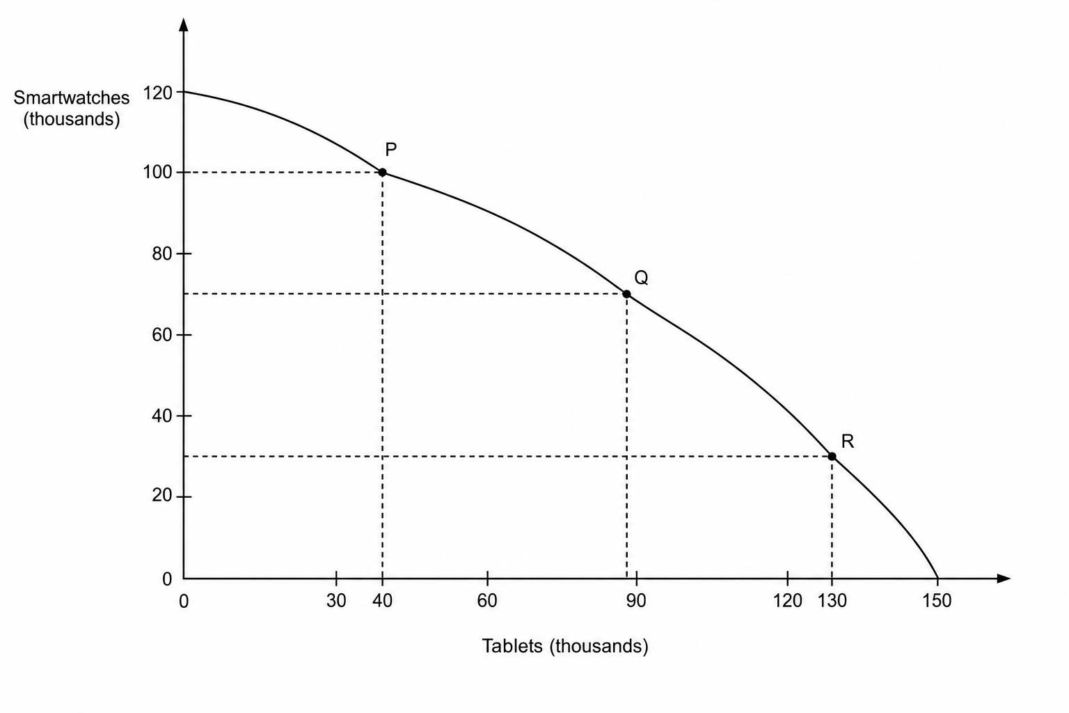 Production possibility boundary graph