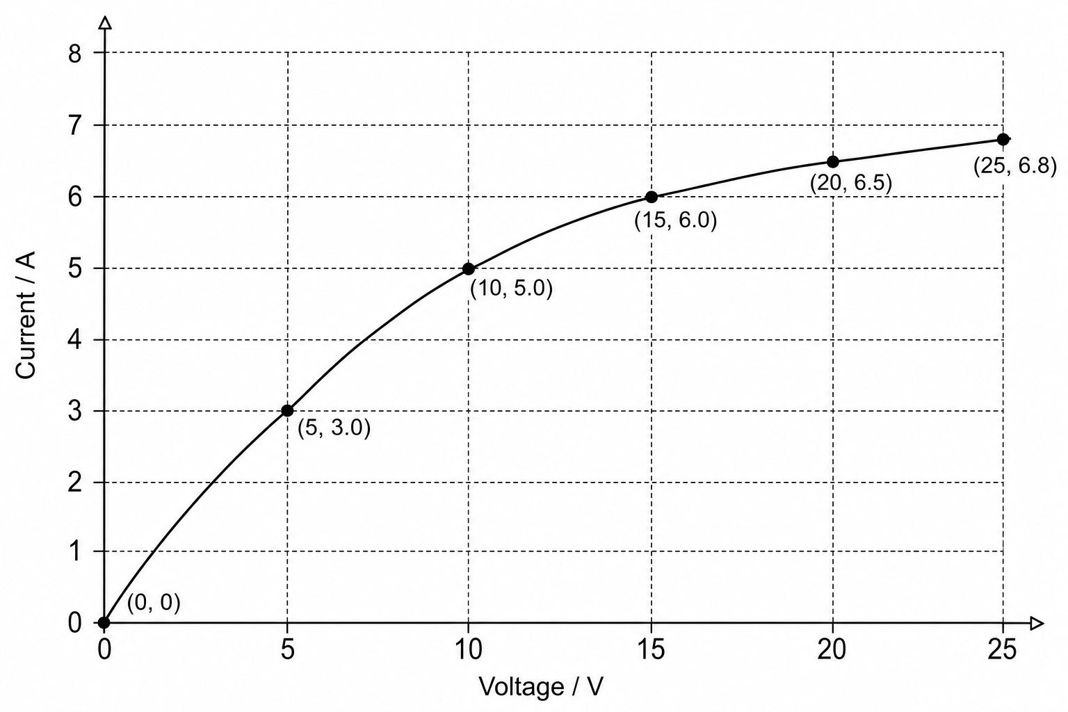 I-V Characteristic Graph