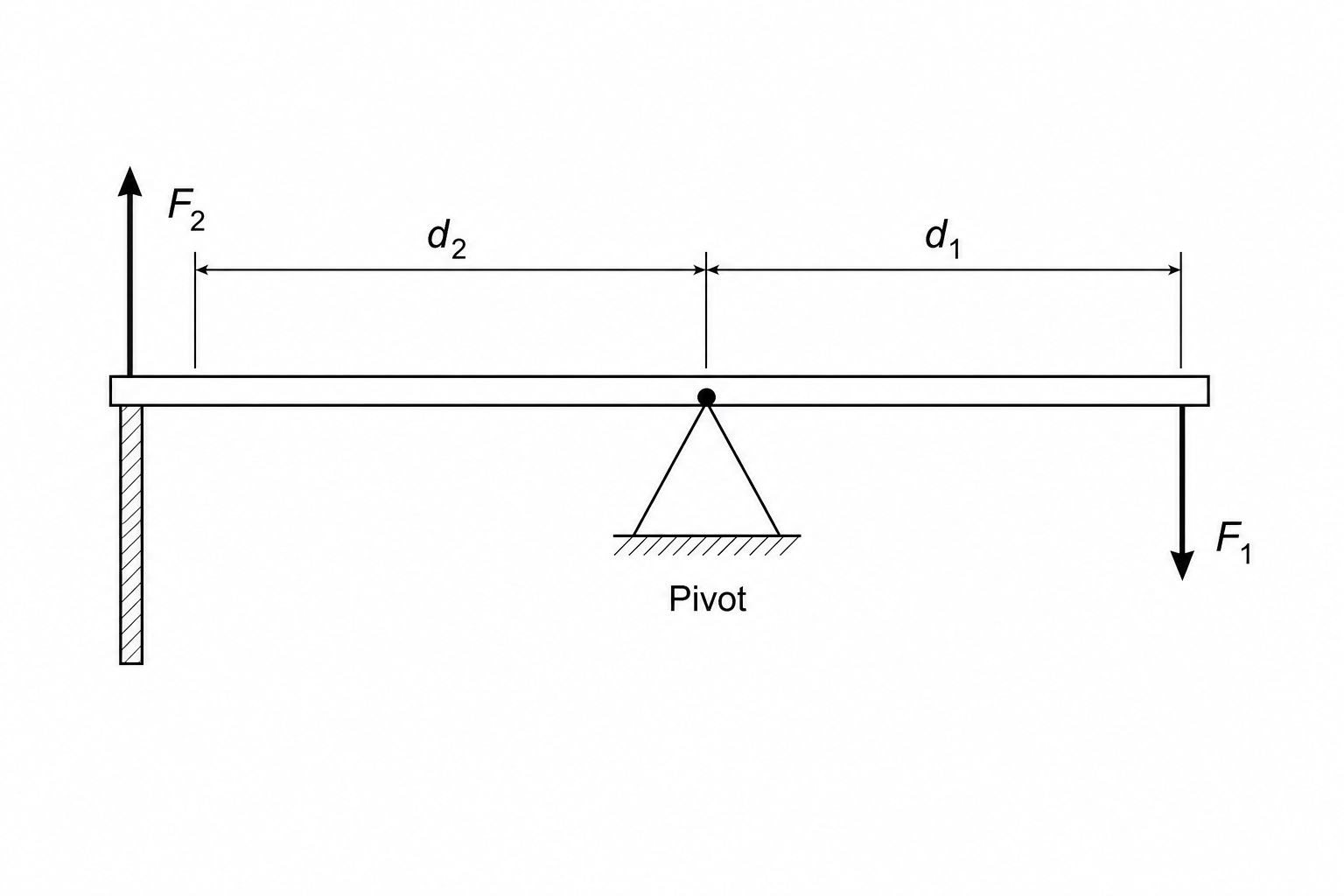 Diagram of a manual water pump handle acting as a lever.