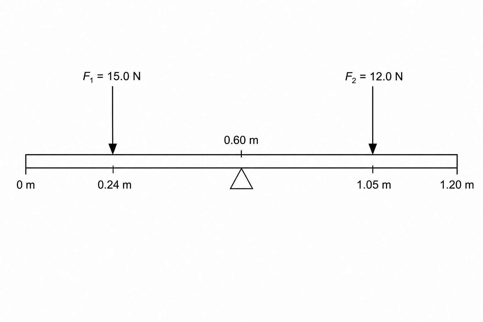 Figure 1: A 1.20 m steel rod with a pivot at its center (0.60 m mark). A downward force F1 = 15.0 N acts at the 0.24 m mark. A second downward force F2 = 12.0 N acts at the 1.05 m mark.