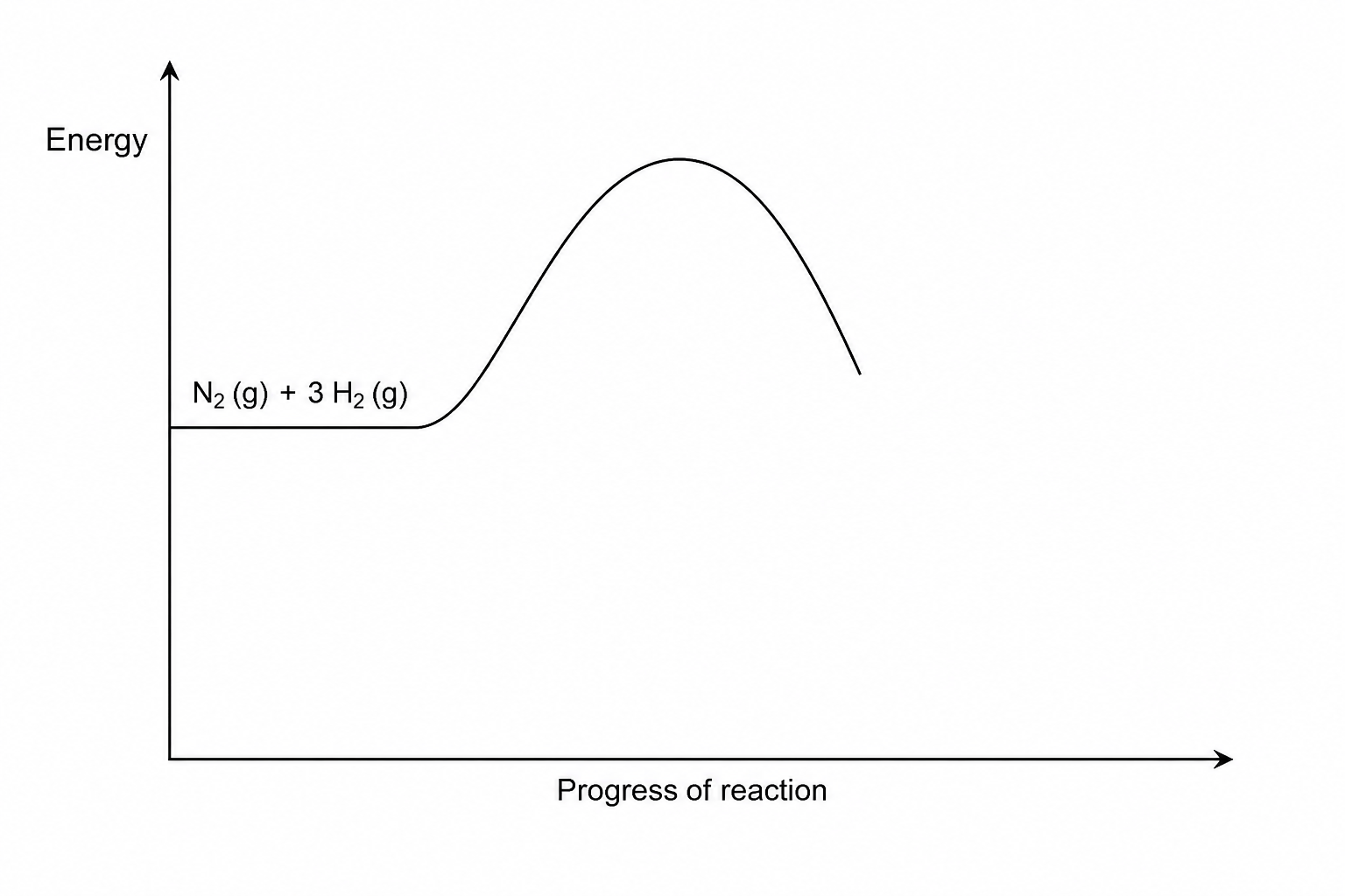 Incomplete reaction energy profile