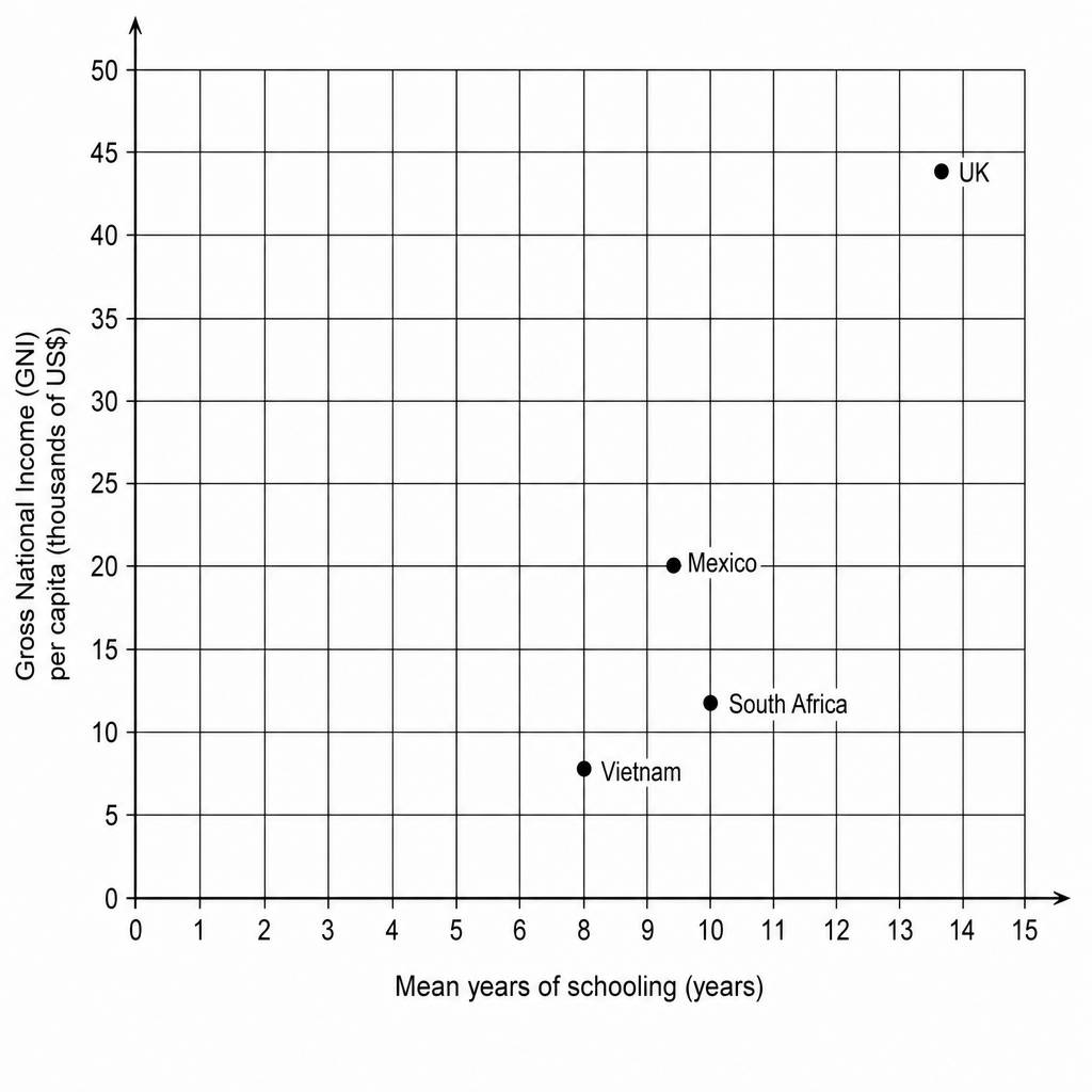 Figure 2a: A scatter plot showing the relationship between education and wealth for selected countries. The X-axis is labelled 'Mean years of schooling (years)' ranging from 0 to 15, with minor gridline markings every 0.1 years and major lines every 1.0 year. The Y-axis is labelled 'Gross National Income (GNI) per capita (thousands of US$)' ranging from 0 to 50, with gridlines every 5 units. Several countries are already plotted on the graph: Vietnam is plotted at (8.0, 8), South Africa at (10.0, 12), Mexico at (9.0, 20), and the UK at (13.0, 44)