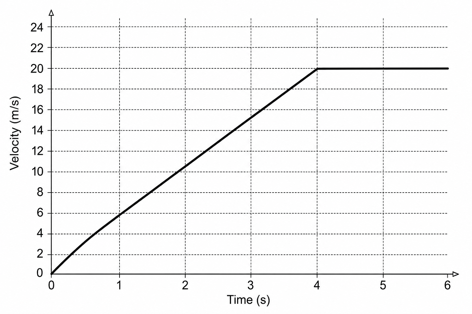 A graph of velocity against time. The vertical axis represents Velocity in m/s, from 0 to 24, with grid lines every 2 units. The horizontal axis represents Time in seconds, from 0 to 6, with grid lines every 1 second. A bold black line starts at the origin (0,0), climbs steadily to a point at time = 4 seconds and velocity = 20 m/s, and then runs horizontally at a constant velocity of 20 m/s from 4 seconds to 6 seconds.