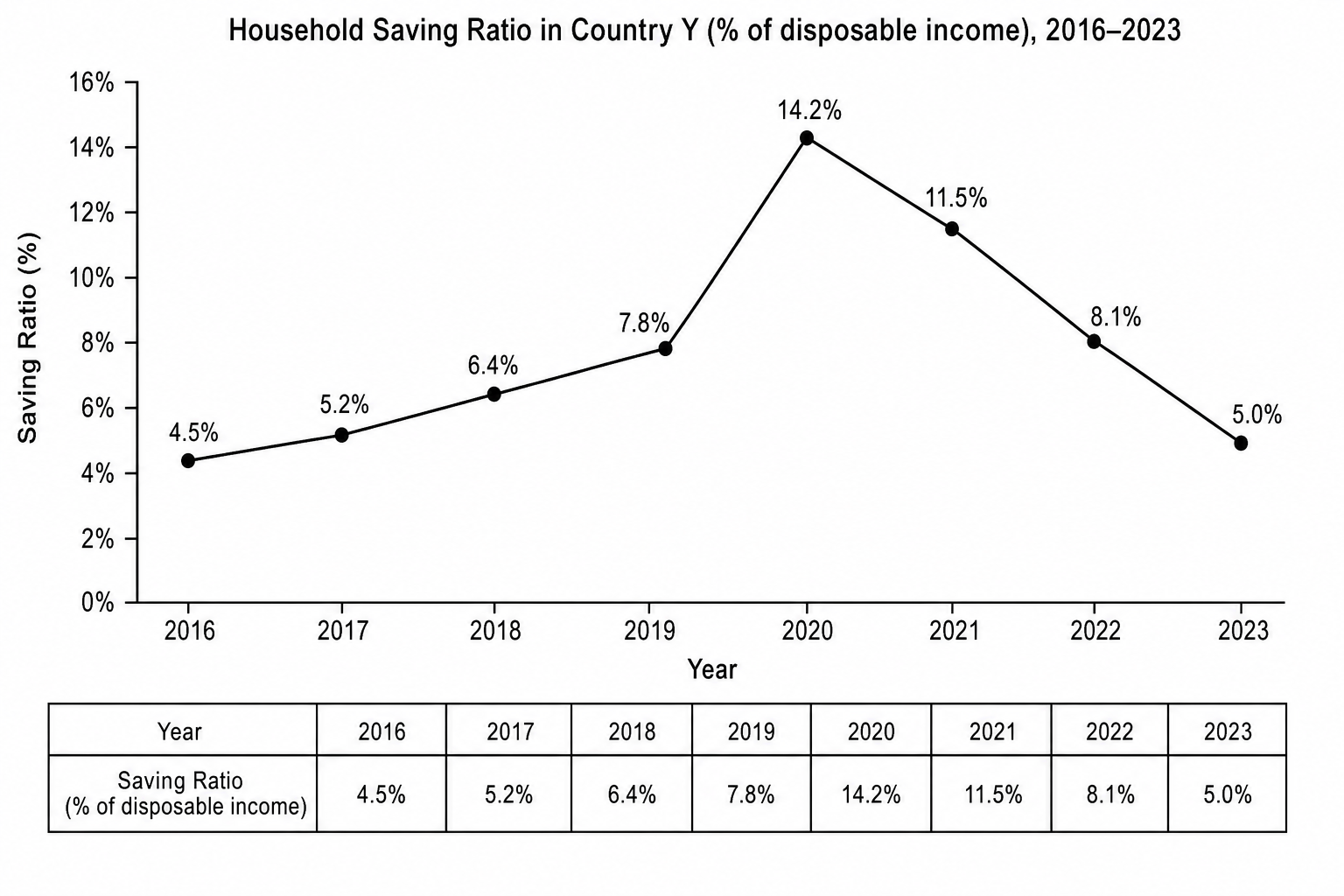 Household Saving Ratio in Country Y