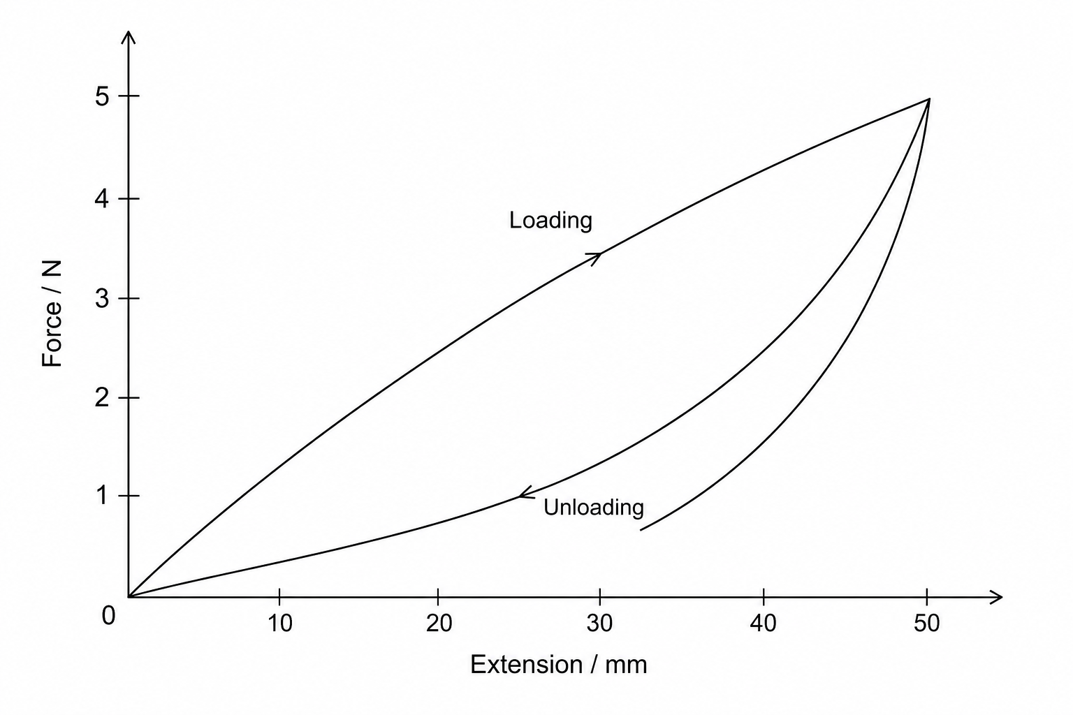 Force-extension Graph