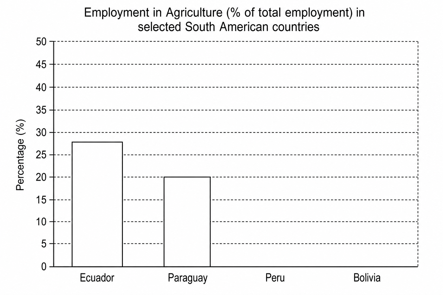 Bar chart titled 'Employment in Agriculture (% of total employment) in selected South American countries'. The y-axis is labelled 'Percentage (%)' and scales from 0 to 50 in increments of 5. The x-axis shows four countries: Ecuador (completed at 28%), Paraguay (completed at 20%), Peru (blank space), and Bolivia (blank space).