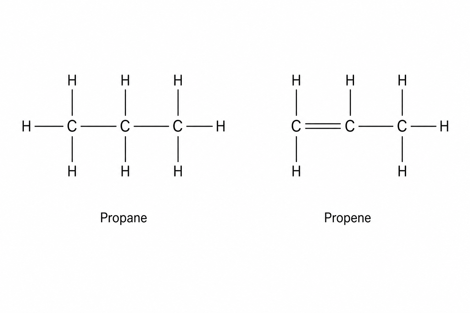 A diagram showing the displayed structural formulae of propane and propene. Propane, on the left, has three carbon atoms in a horizontal chain with single covalent bonds between them (C-C-C). Each carbon atom is bonded to hydrogen atoms to satisfy its tetravalency (three hydrogens on each outer carbon, and two on the central carbon), forming C-H single bonds. Propene, on the right, also has a chain of three carbon atoms but features a double covalent bond between two of the carbons (C=C-C). The carbon atoms are bonded to six hydrogen atoms in total: two on the left double-bonded carbon, one on the middle carbon, and three on the right single-bonded carbon.