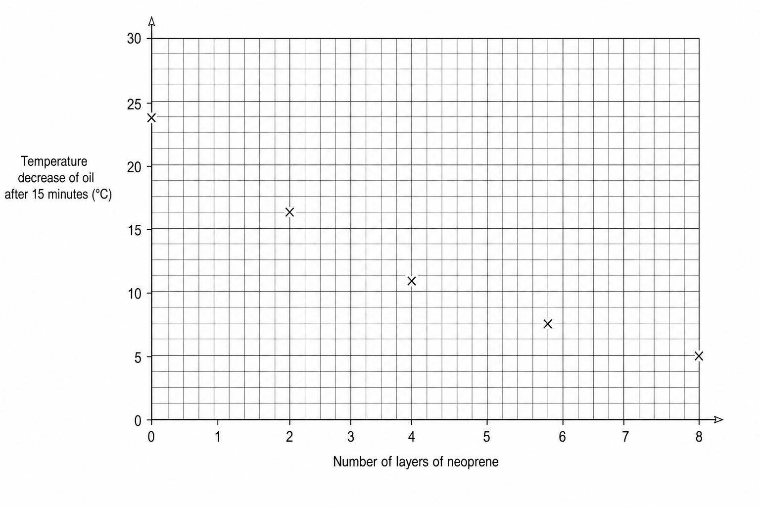 Scatter graph showing temperature decrease of oil against number of layers of neoprene