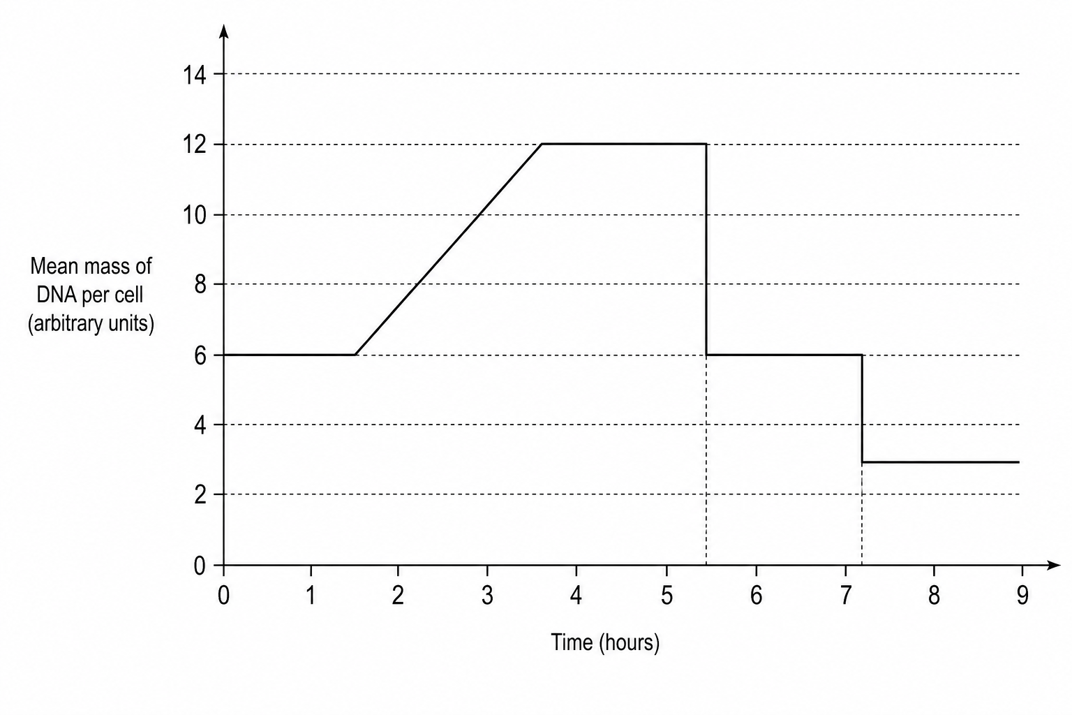 A line graph plotting the mean mass of DNA per cell on the y-axis against time in hours on the x-axis. The vertical axis is labeled 'Mean mass of DNA per cell (arbitrary units)' ranging from 0 to 14. The horizontal axis is labeled 'Time (hours)' ranging from 0 to 9. The plotted line starts at (0, 6) and remains horizontal at 6 until (2, 6). From (2, 6) it rises linearly to (4, 12). It stays horizontal at 12 from (4, 12) to (5.5, 12). At 5.5 hours, it drops vertically to (5.5, 6). It remains horizontal at 6 until (7, 6). At 7 hours, it drops vertically to (7, 3). From 7 to 9 hours, it remains horizontal at 3.