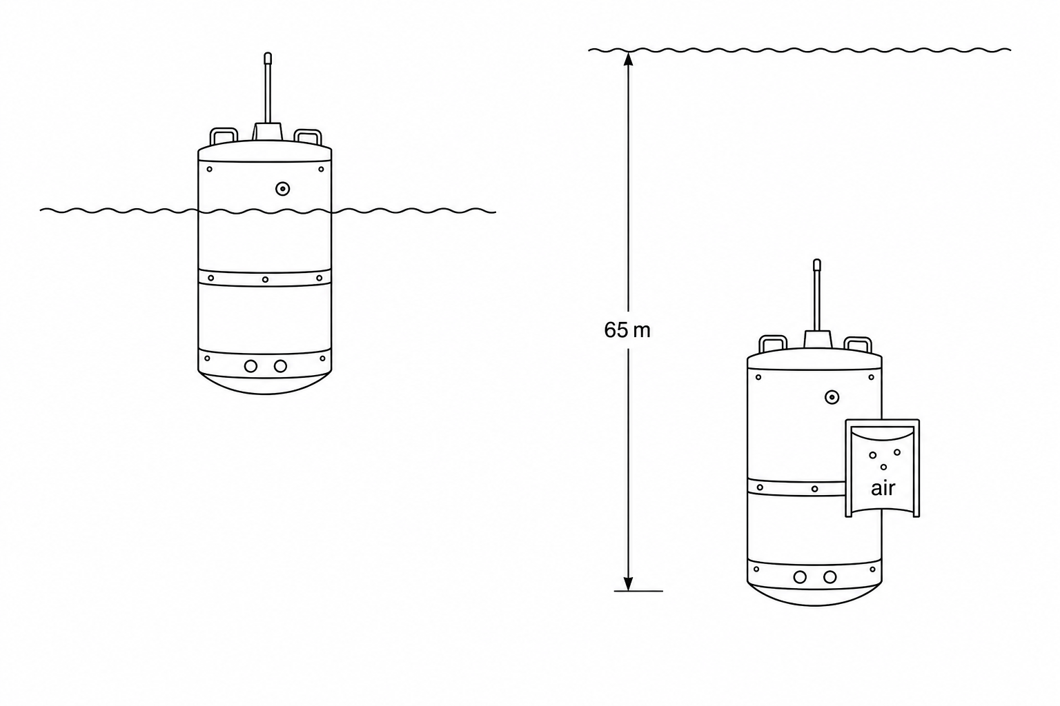 A diagram showing a cylindrical capsule floating on the lake surface and then submerged deep underwater at a depth of 65 m, with an exterior compartment containing trapped air.