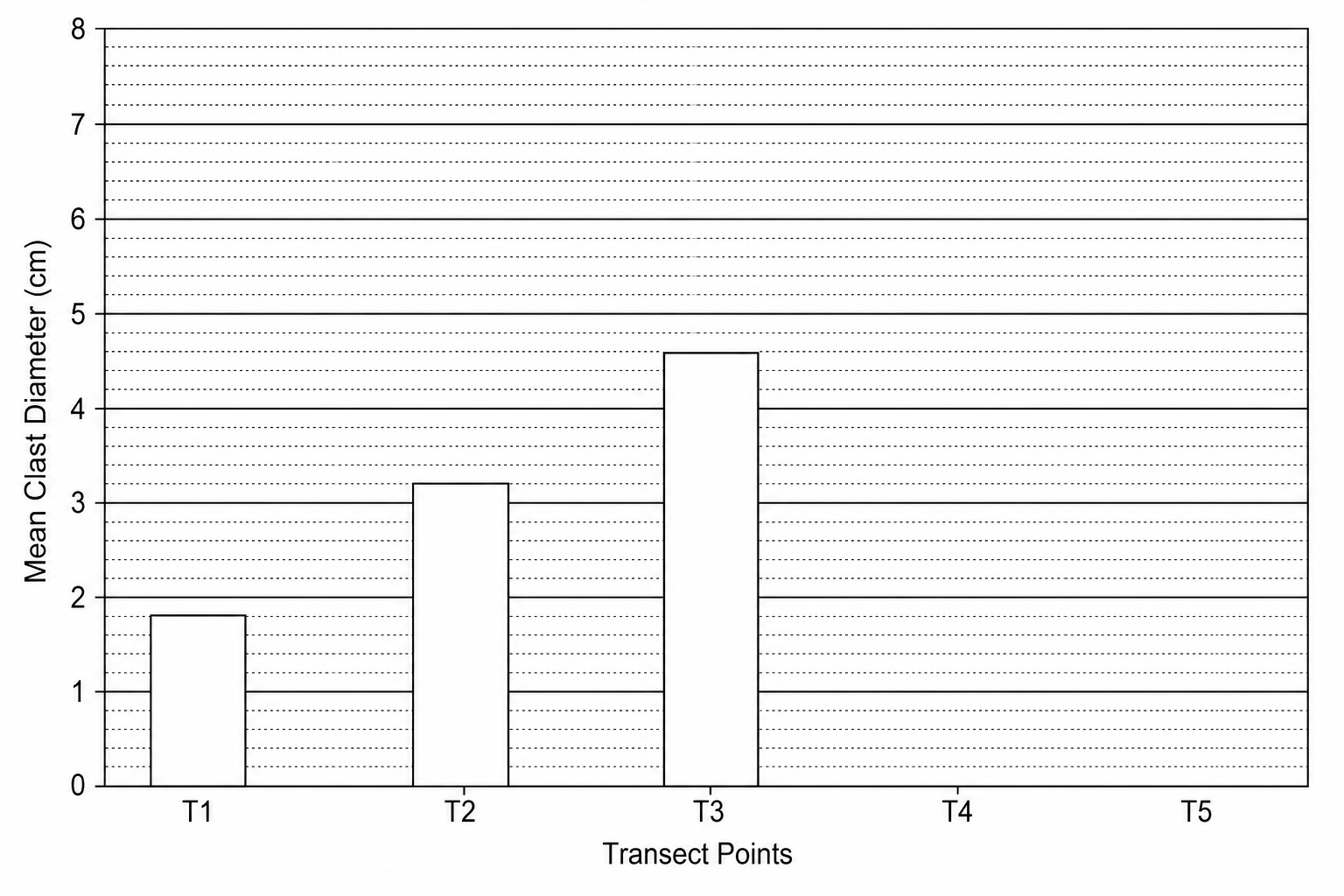 Figure 1c: Bar chart showing Mean Clast Diameter (cm) across Transect Points.