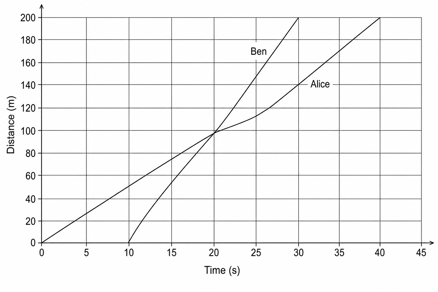 A distance-time graph. The vertical axis is labelled 'Distance in m' and ranges from 0 to 200, with gridlines every 20 m. The horizontal axis is labelled 'Time in s' and ranges from 0 to 45, with gridlines every 5 s. Line Alice starts at the origin (0, 0) and goes as a straight diagonal line to (40, 200). Line Ben starts at (10, 0) and goes as a straight diagonal line to (30, 200). The two lines cross at exactly (20 s, 100 m).