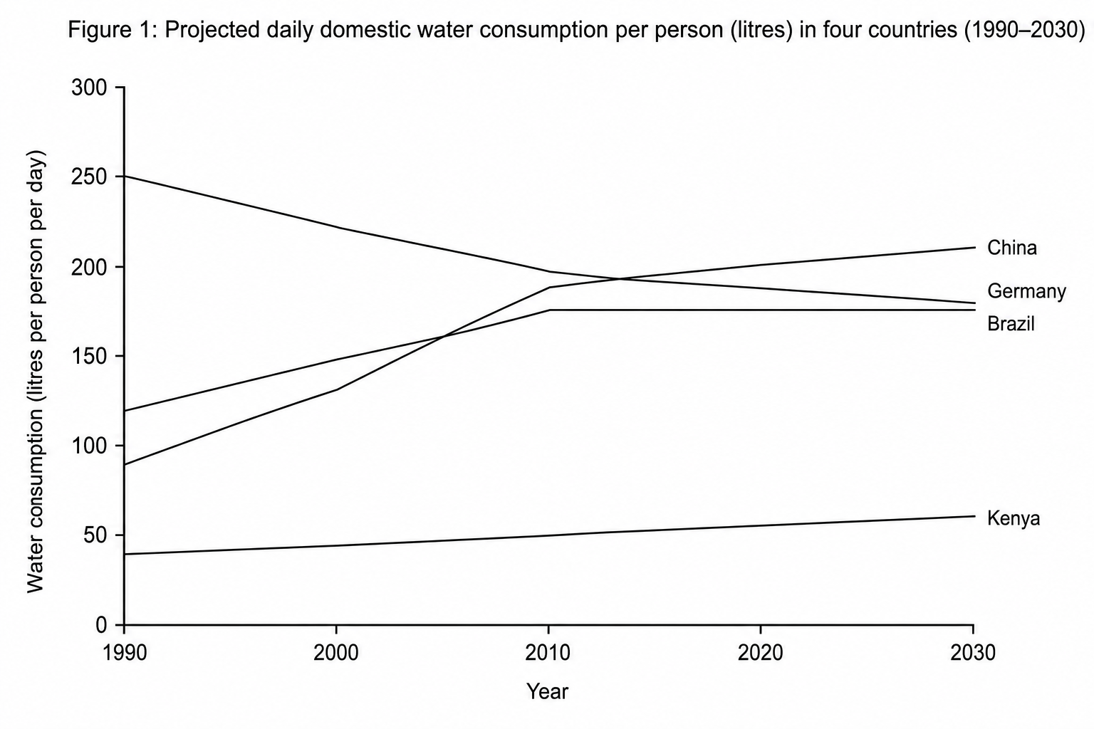 Figure 1: Projected daily domestic water consumption per person (litres) in four countries (1990–2030)