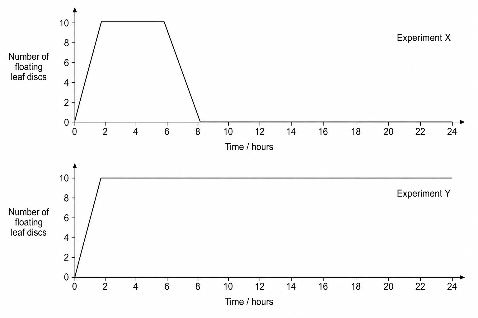 Graph showing the number of floating leaf discs over a 24-hour period for Experiment X and Experiment Y