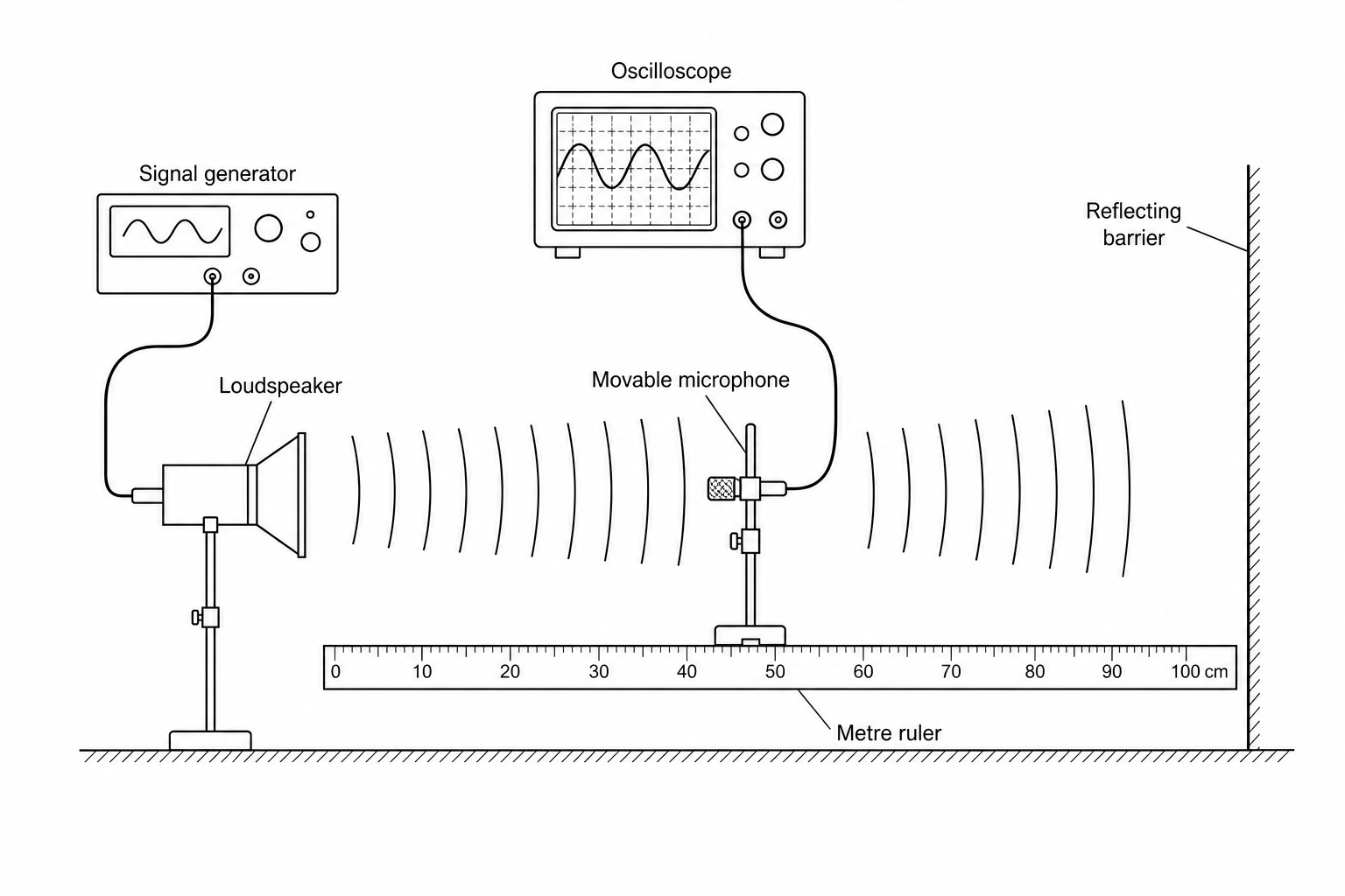 Acoustic stationary wave experiment
