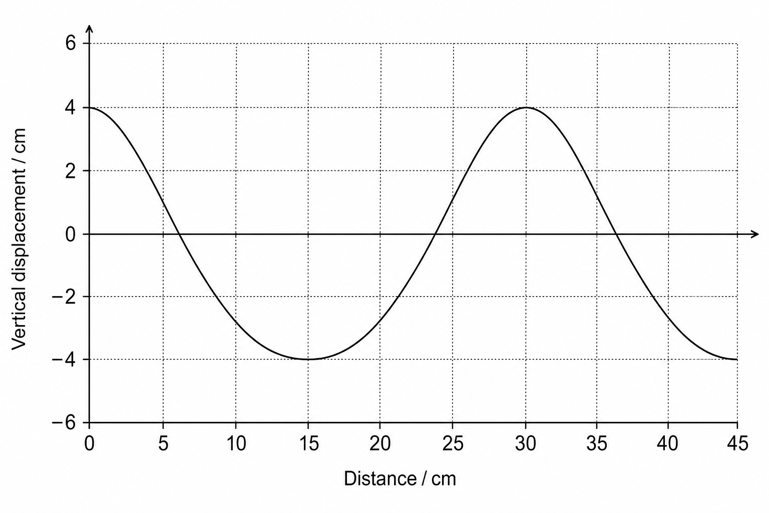 A graph of vertical displacement in cm on the y-axis versus horizontal distance in cm on the x-axis. The y-axis ranges from -6 to 6 with major grid lines every 2 cm. The x-axis ranges from 0 to 45 with major grid lines every 5 cm. The wave starts at its maximum displacement of 4 cm at x = 0. It reaches its first minimum at x = 15 cm and returns to its maximum at x = 30 cm, completing one full cycle. The wave then continues to reach a minimum at x = 45 cm.