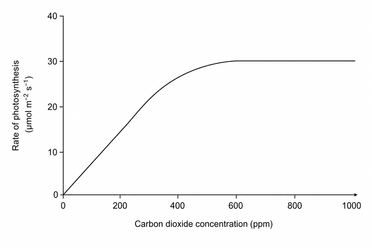 Graph of photosynthesis rate against carbon dioxide concentration