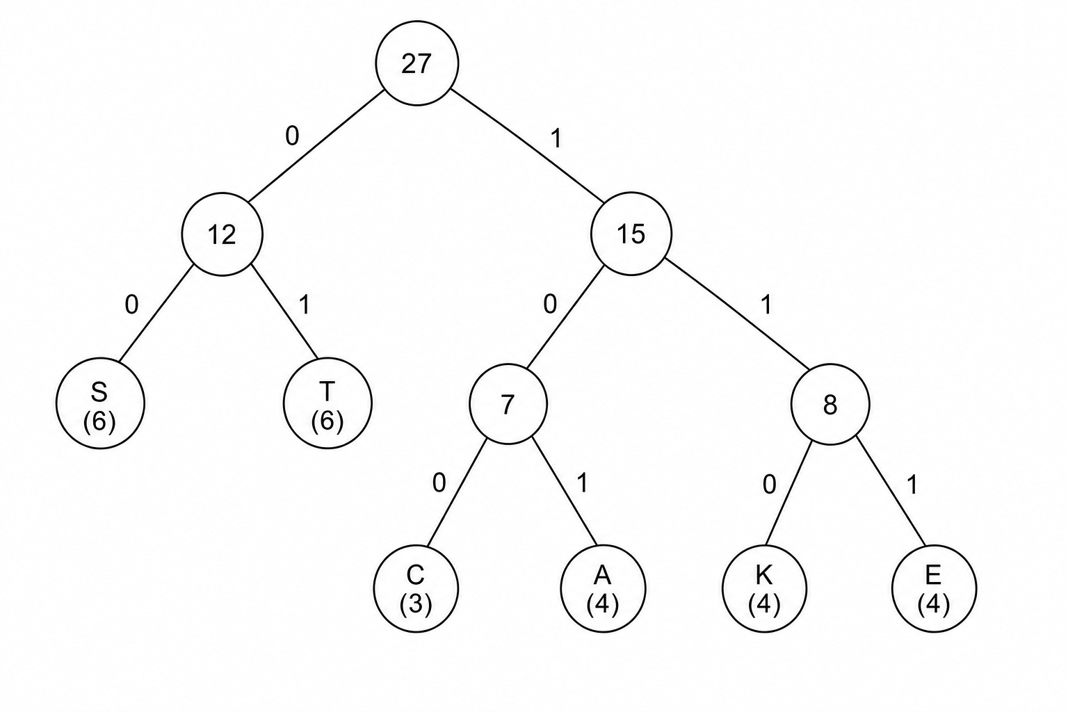 Figure 1: Huffman tree diagram