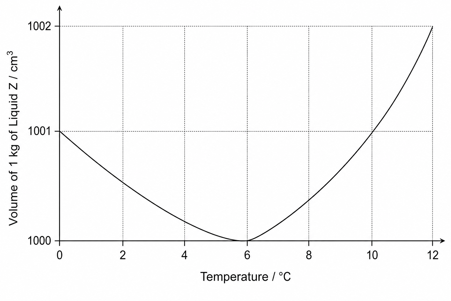 A line graph showing the volume of 1 kg of Liquid Z in cm³ on the y-axis against temperature in °C on the x-axis, ranging from 0 to 12 °C. The curve starts at 1001 cm³ at 0 °C, decreases steadily to a minimum value of 1000 cm³ at 6 °C, and then increases steadily up to 1002 cm³ at 12 °C.