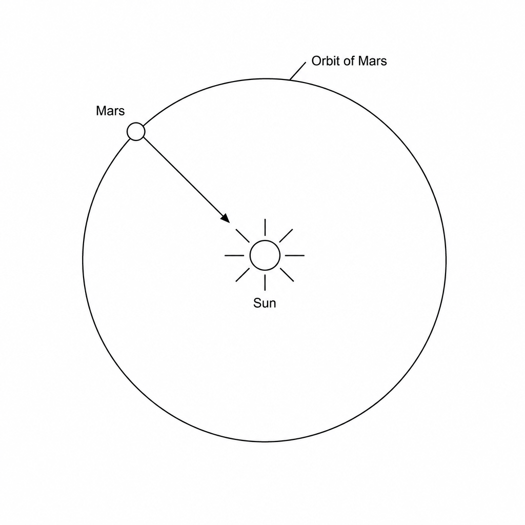 Diagram showing the planet Mars in a circular orbit around the Sun, with an arrow pointing from Mars directly towards the Sun.