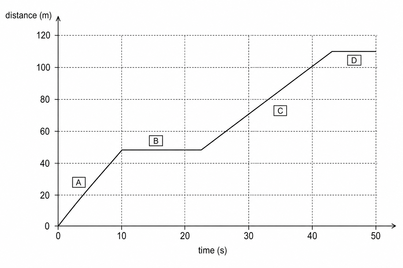 A distance-time graph of the drone's journey over 50 seconds. The vertical axis represents distance in meters, marked from 0 to 120 m with major gridlines every 20 m. The horizontal axis represents time in seconds, marked from 0 to 50 s with major gridlines every 10 s. The graph consists of four segments: Stage A from (0,0) to (12, 48) as a steep straight line upwards; Stage B from (12, 48) to (24, 48) as a horizontal line; Stage C from (24, 48) to (44, 108) as a moderately steep straight line upwards; Stage D from (44, 108) to (50, 108) as a horizontal line. Each segment is labelled in a lettered box as A, B, C, and D respectively.