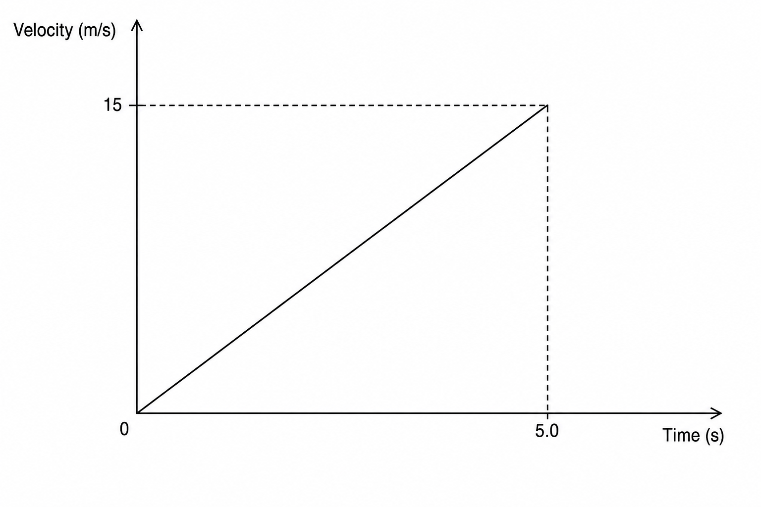 Figure 1: A velocity-time graph with velocity in meters per second (m/s) on the y-axis and time in seconds (s) on the x-axis. A straight line starts at the origin (0,0) and rises steadily to a point at time = 5.0 s and velocity = 15 m/s.