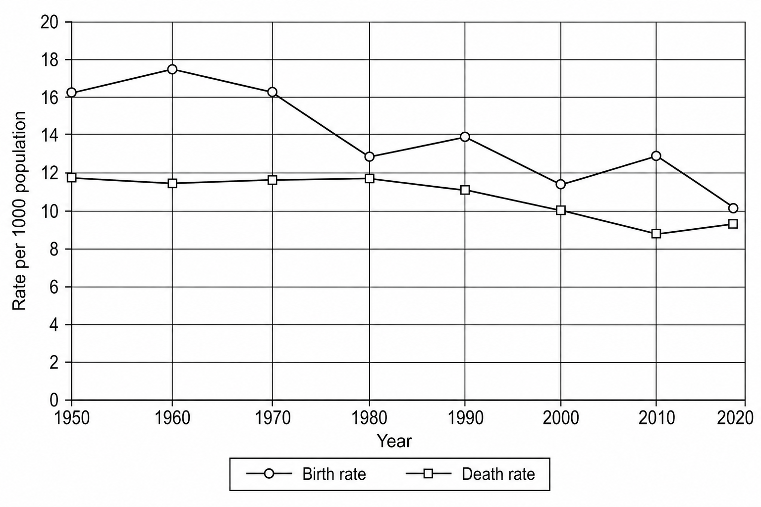 Figure: UK Birth and Death Rates (1950-2020)