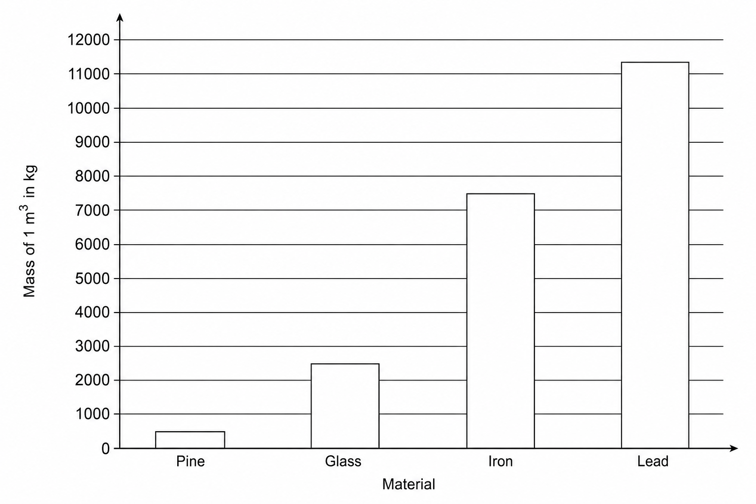 Bar chart of material densities