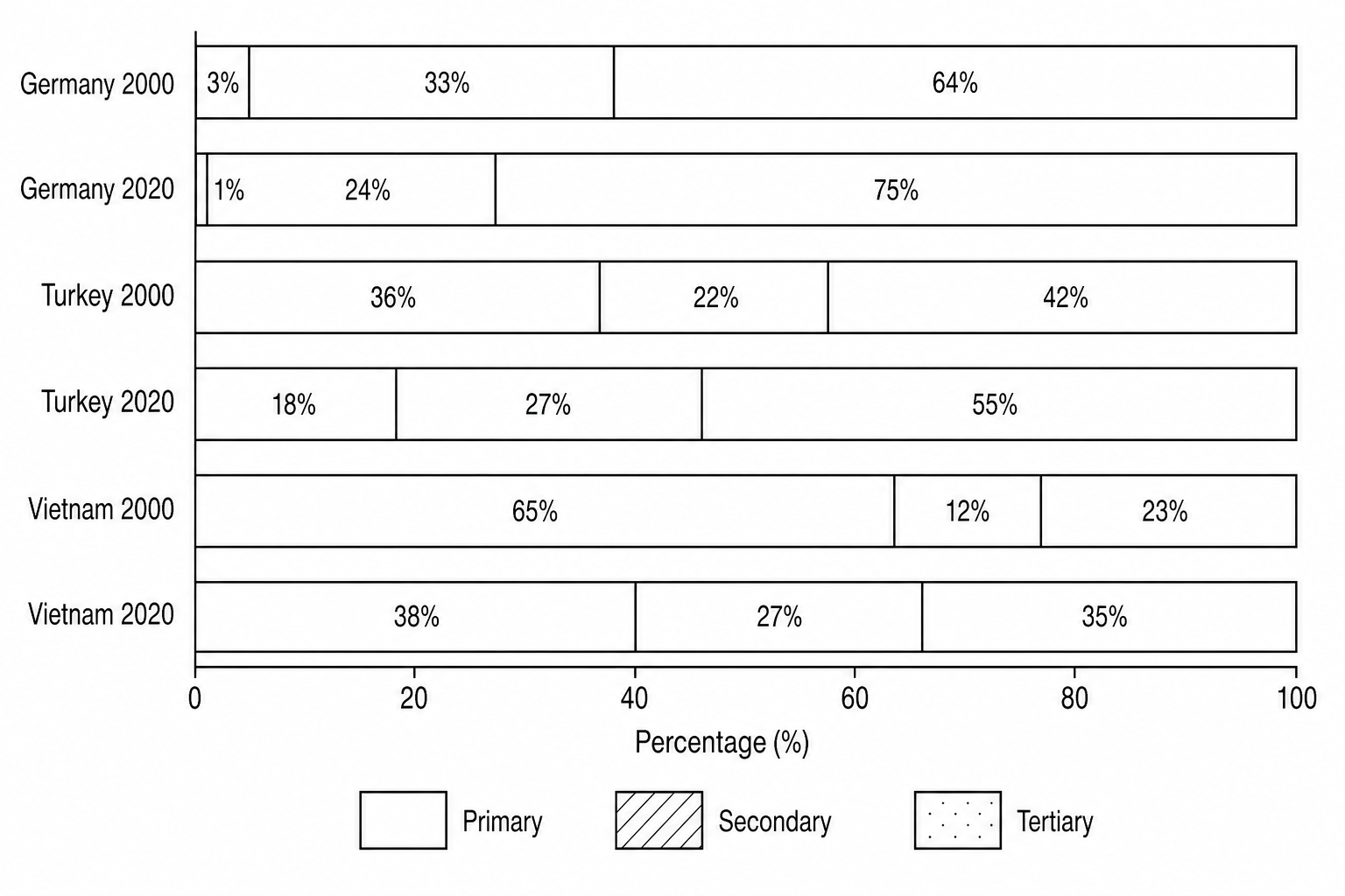 Figure 1: Percentage employment structure by sector for Germany, Turkey, and Vietnam in 2000 and 2020.