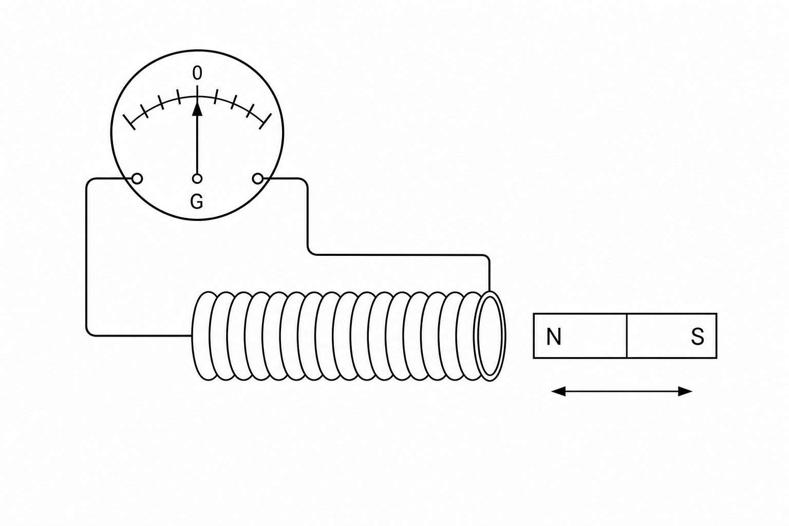 Figure 1: Copper coil connected to a centre-zero galvanometer with a bar magnet nearby.