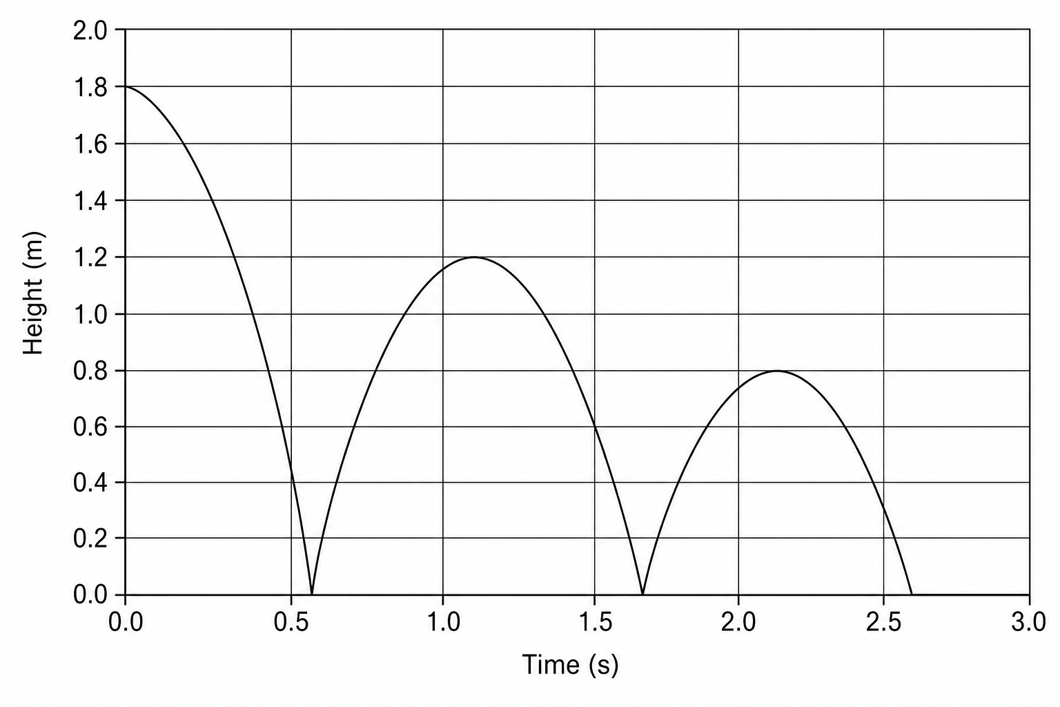 A line graph showing the height of a rubber ball in meters against time in seconds. The y-axis is labeled 'Height (m)' and has scale markers from 0.0 to 2.0 with major subdivisions every 0.2 m. The x-axis is labeled 'Time (s)' and ranges from 0.0 to 3.0 seconds with subdivisions. The curve starts at a height of 1.8 m at 0.0 s, curving down to meet the floor (0.0 m) at 0.6 s. The first bounce curves upwards to a peak at exactly 1.2 m at a time of 1.2 s, before falling back to the floor at 1.8 s. The second bounce curves up to a peak of 0.8 m at 2.3 s before falling back to the floor at 2.8 s.