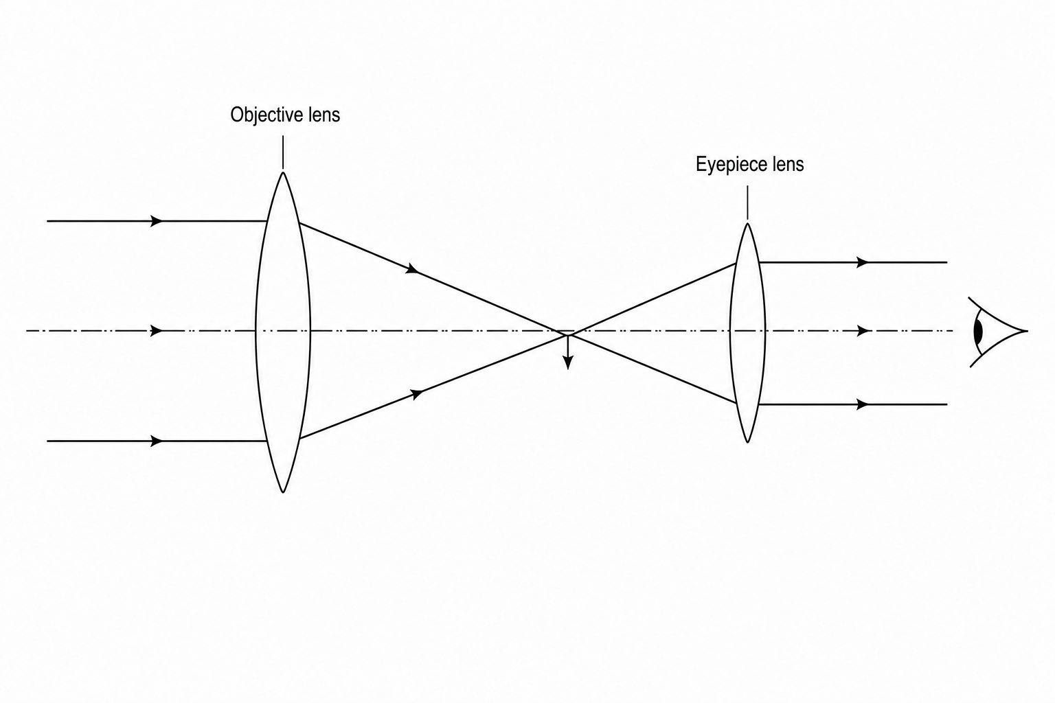 A ray diagram of a simple refracting astronomical telescope.