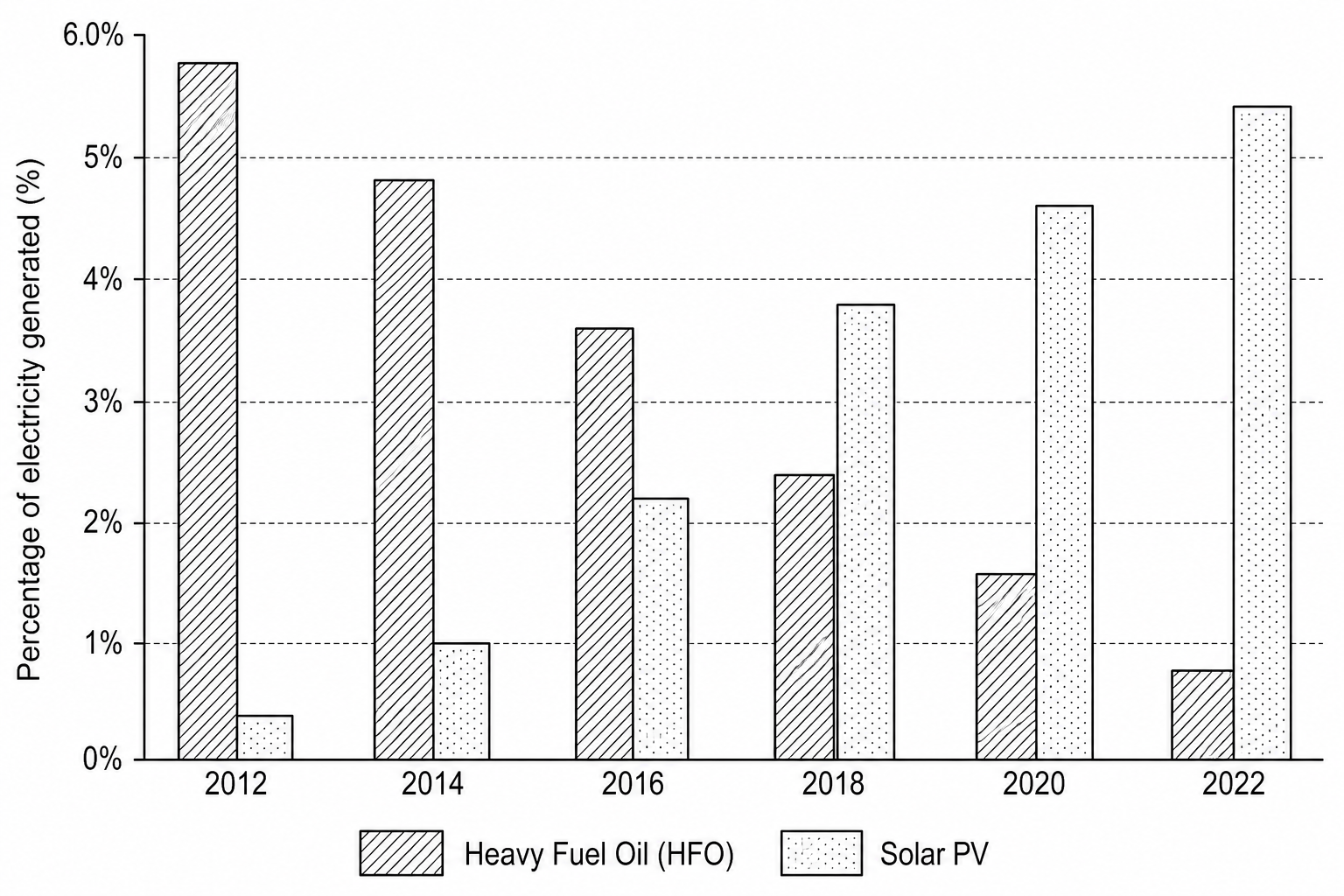 Figure 1: Percentage of electricity generated using HFO and Solar PV between 2012 and 2022