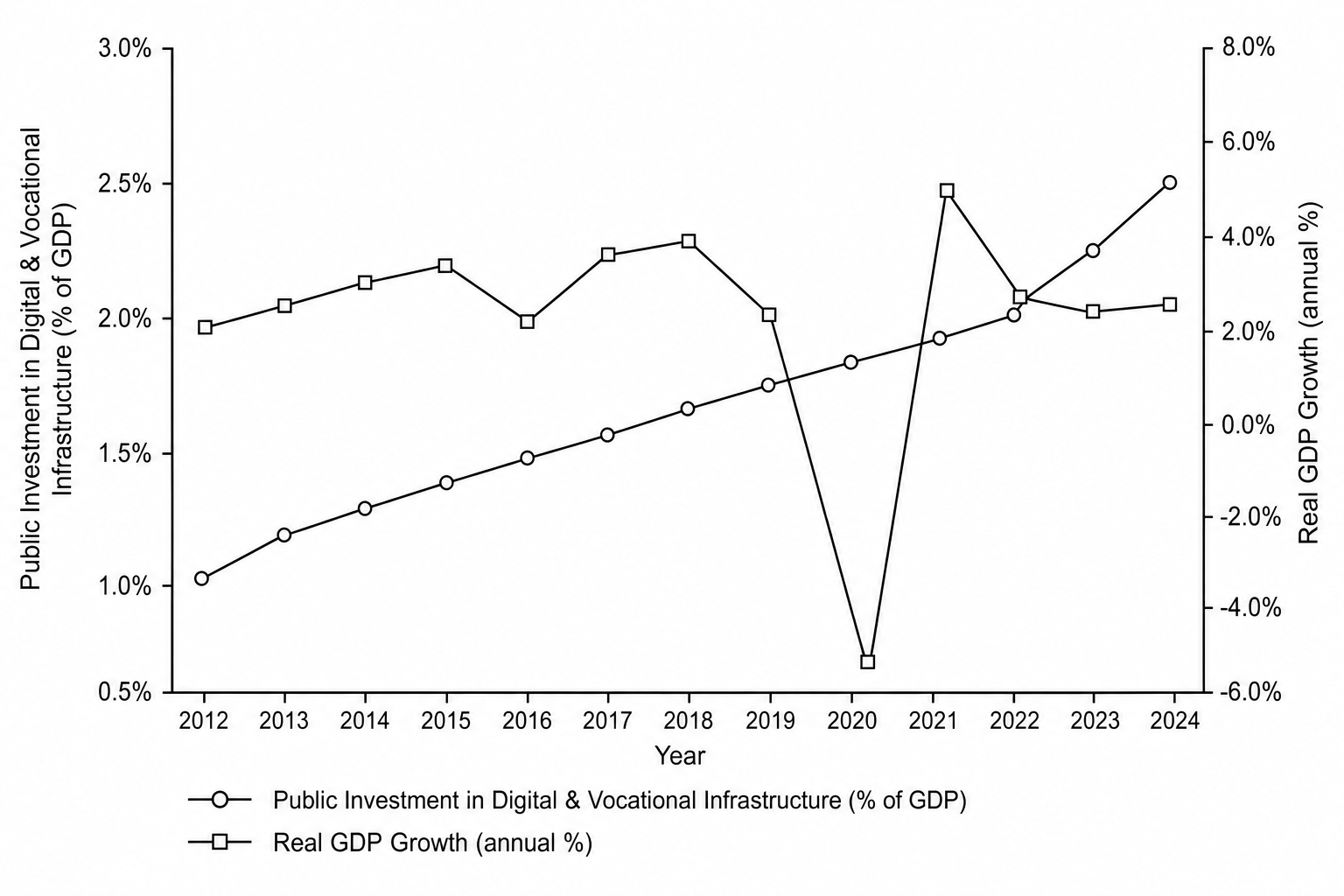 Canada's public investment in digital & vocational infrastructure and real GDP growth