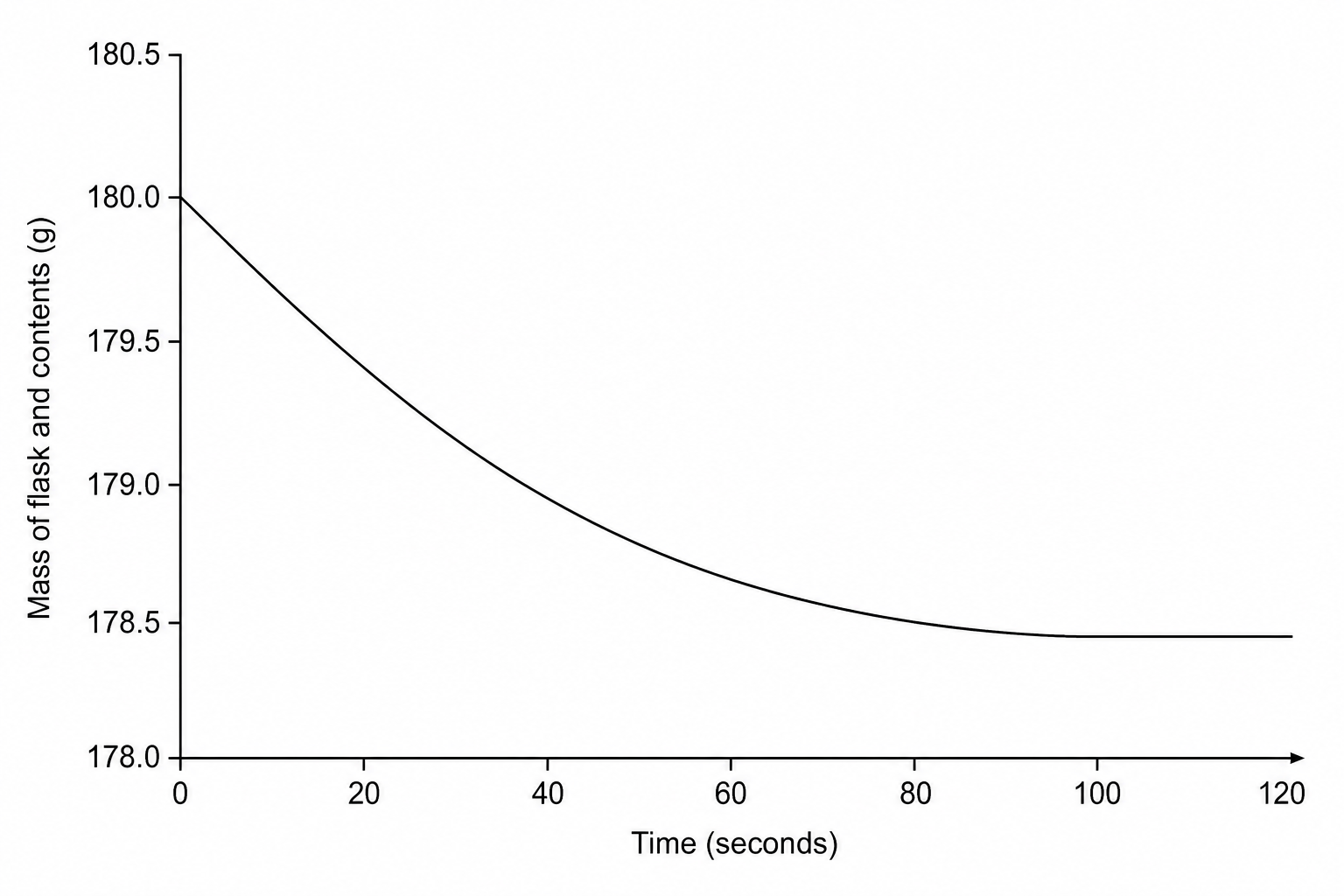 Graph showing mass decrease over time