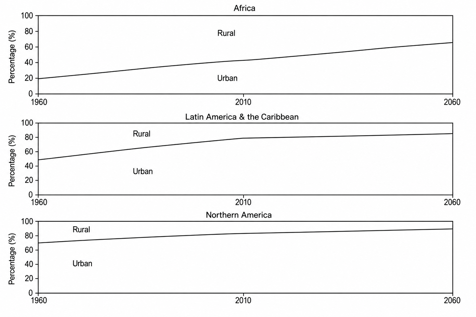 Three stacked area charts showing the proportion of urban and rural populations (%) from 1960 to 2060. Chart 1: Africa starts at 20% urban and 80% rural in 1960, changing to 40% urban and 60% rural in 2010, and projected to reach 65% urban and 35% rural by 2060. Chart 2: Latin America & the Caribbean starts at 49% urban and 51% rural in 1960, changing to 79% urban and 21% rural in 2010, and projected to reach 86% urban and 14% rural by 2060. Chart 3: Northern America starts at 70% urban and 30% rural in 1960, changing to 82% urban and 18% rural in 2010, and projected to reach 89% urban and 11% rural by 2060.