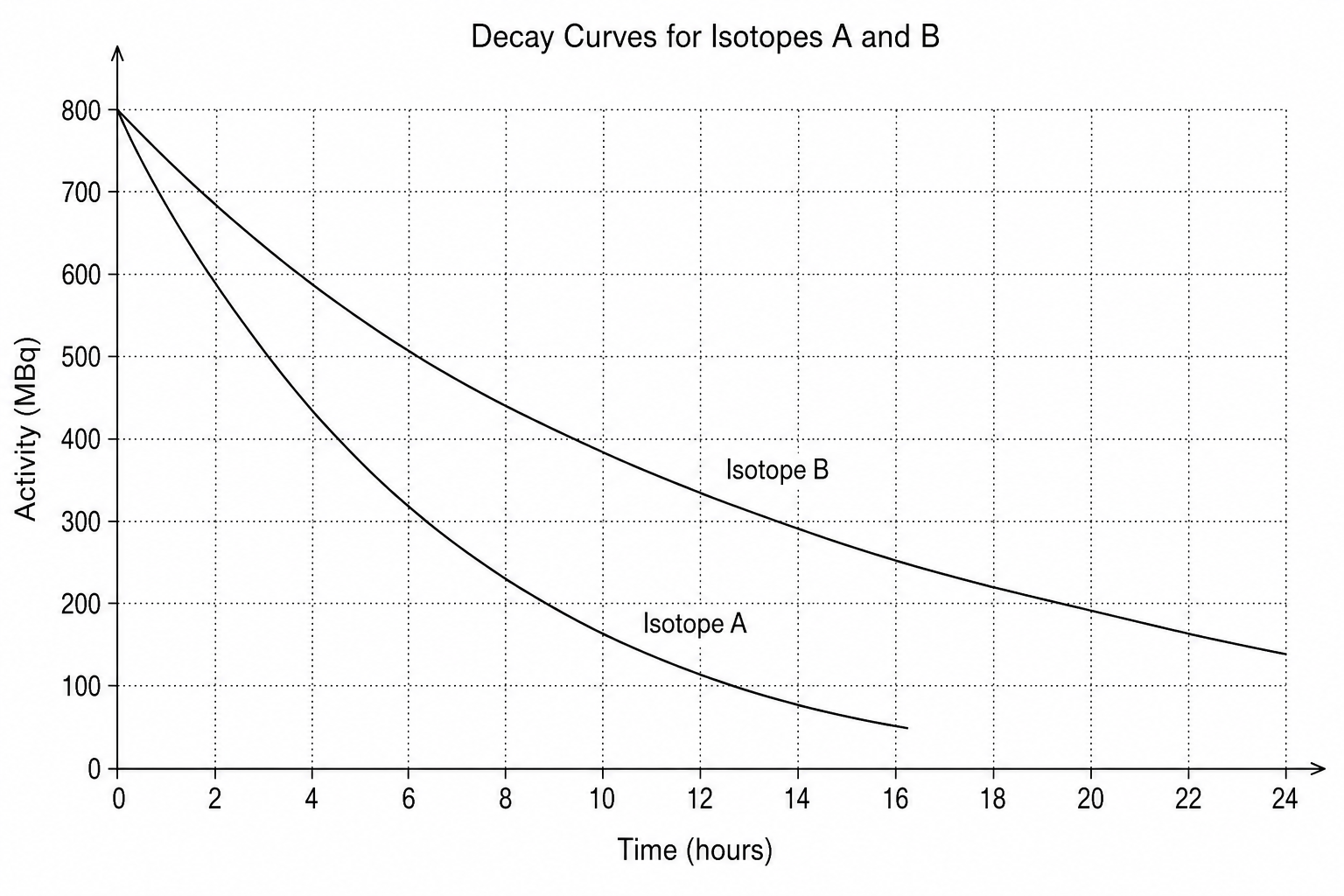 Decay Curves for Isotopes A and B