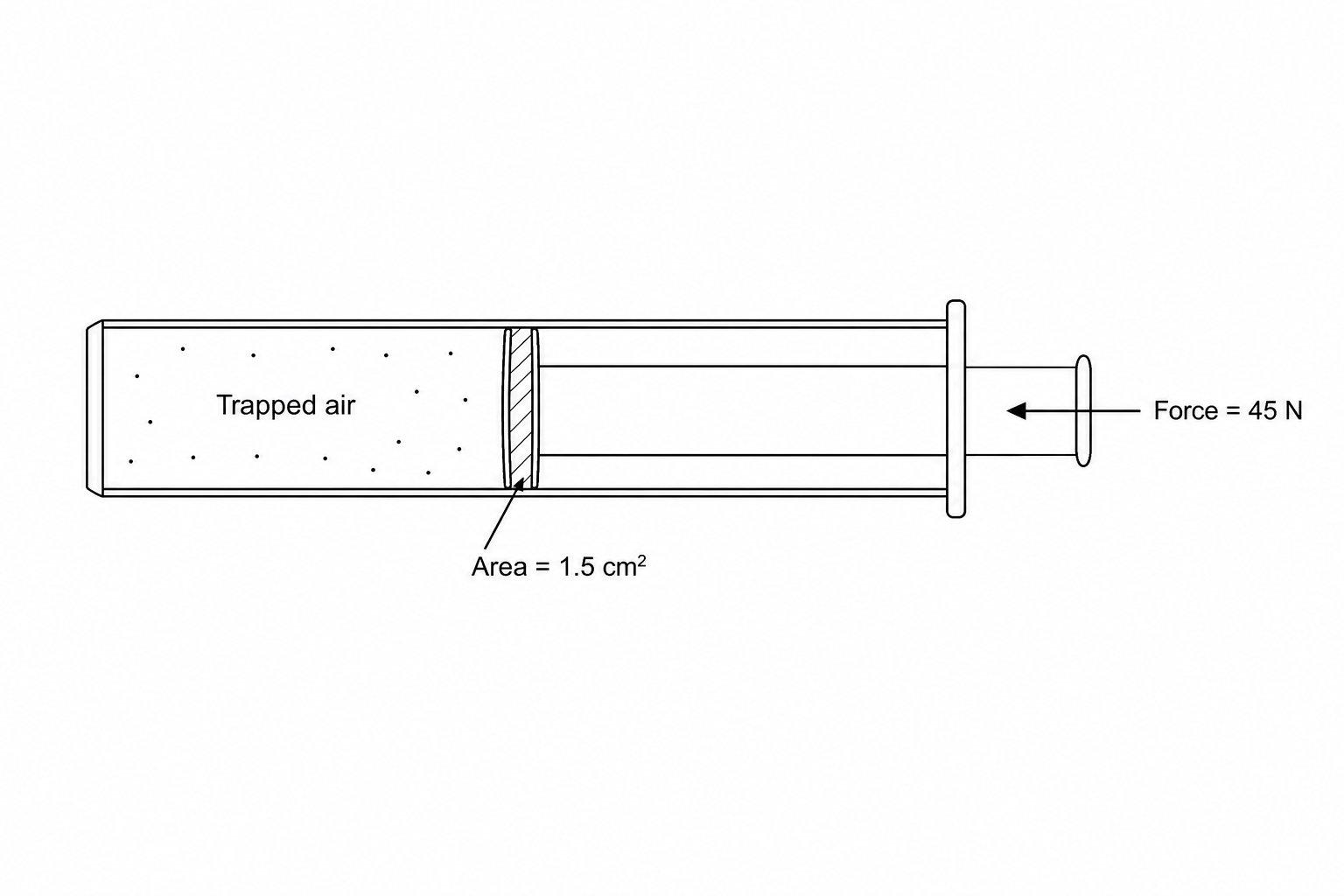 A diagram of a sealed syringe. A horizontal syringe cylinder is sealed at the left tip. A plunger is shown partially pushed in from the right. An arrow representing a horizontal force pointing to the left is applied to the end of the plunger, labeled 'Force = 45 N'. The cross-sectional area of the plunger piston inside the syringe is labeled 'Area = 1.5 cm²'.