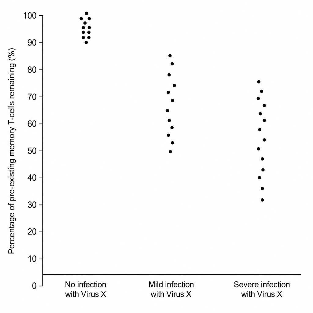 Dot plot showing percentage of pre-existing memory T-cells remaining