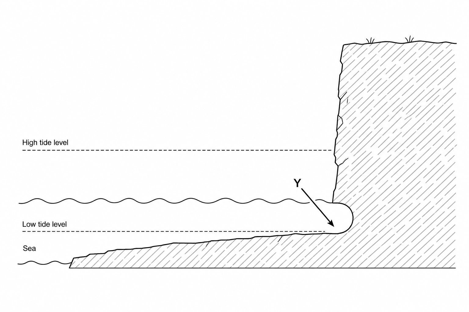 Figure 1: Cross-section diagram of a cliff profile showing coastal erosion features.