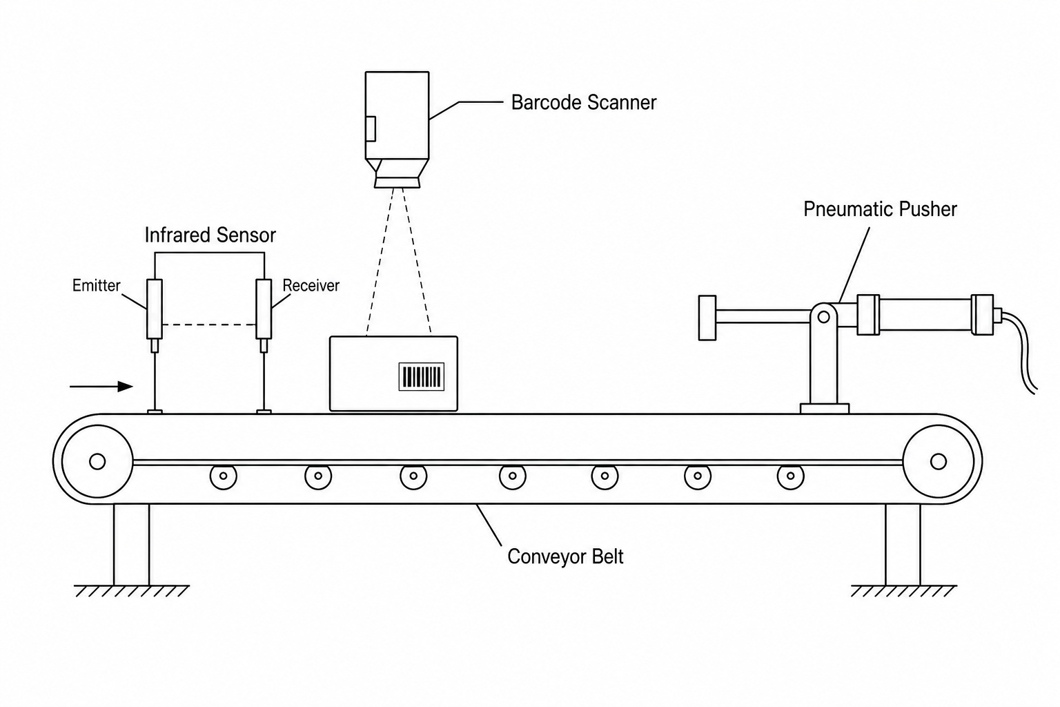 Automated sorting system layout