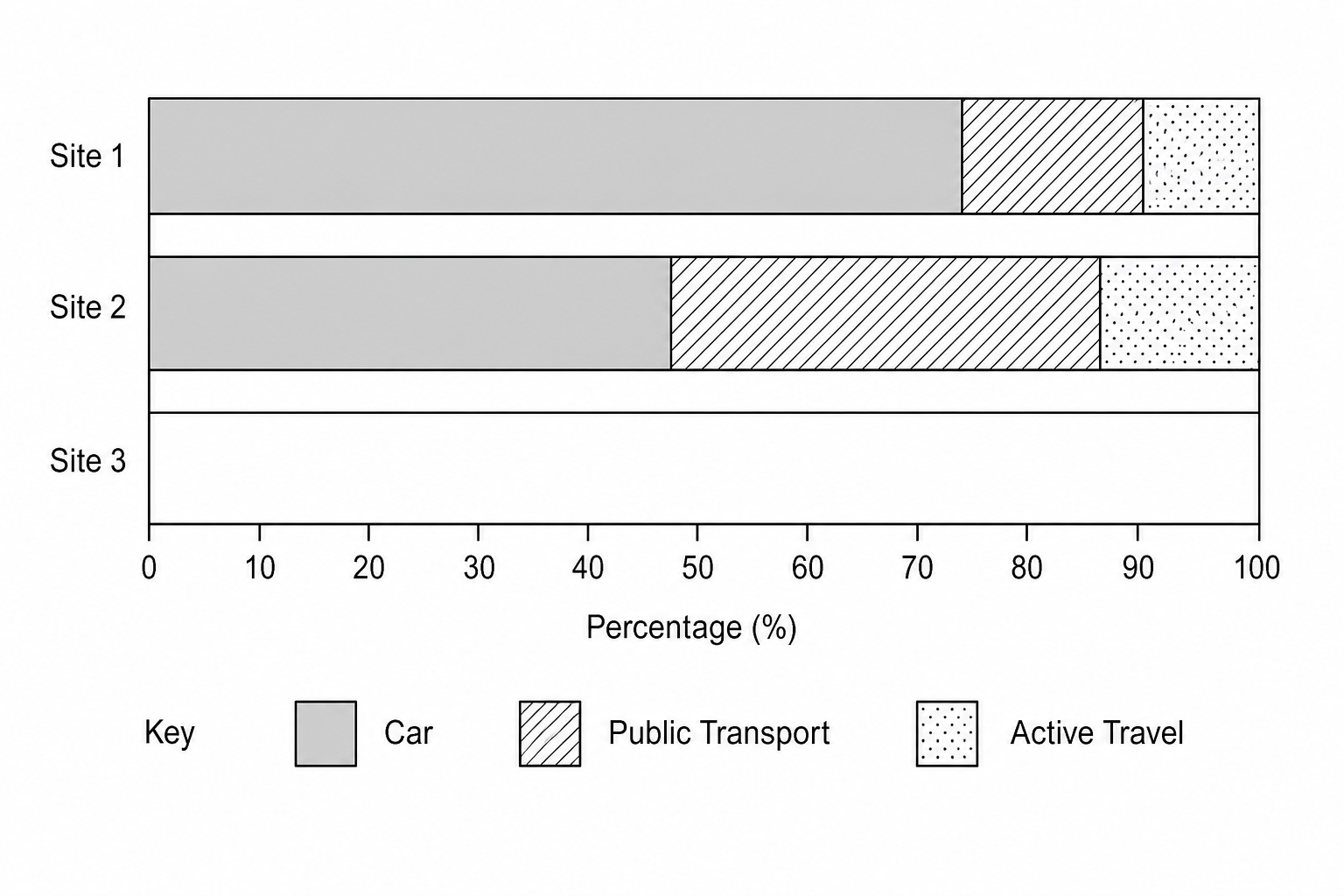 Figure 3: Divided bar chart representing shopper transport methods at three sites.