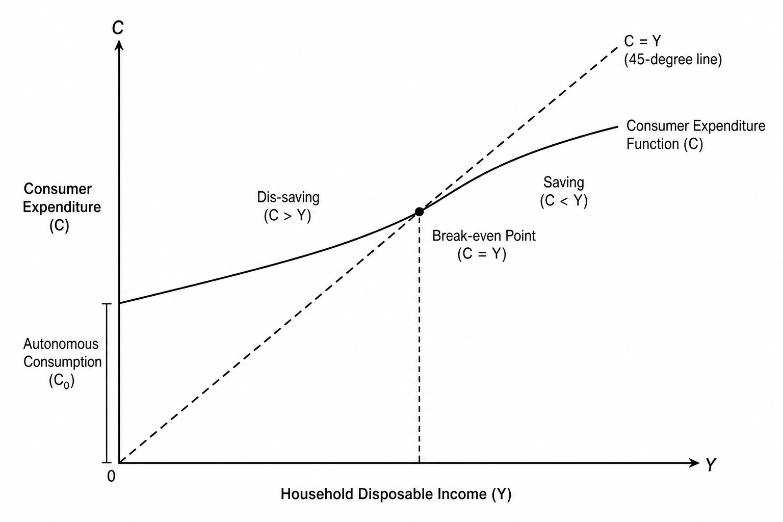 Fig. 1 A graph showing the positive relationship between household disposable income on the horizontal axis and consumer expenditure on the vertical axis. At low income levels, consumption exceeds income due to dis-saving. As disposable income rises, consumer expenditure increases but at a gradually declining rate, representing a positive but slightly falling marginal propensity to consume (MPC).