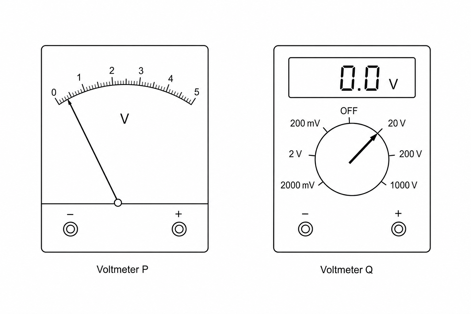 Two voltmeters, Voltmeter P and Voltmeter Q, shown before connection. Voltmeter P is an analogue meter with a curved scale from 0 to 5 V. Its needle points to 0.4 V when disconnected. Voltmeter Q is a digital meter with a screen displaying "0.0 V", and a selector dial set to the "0-20 V DC" range.