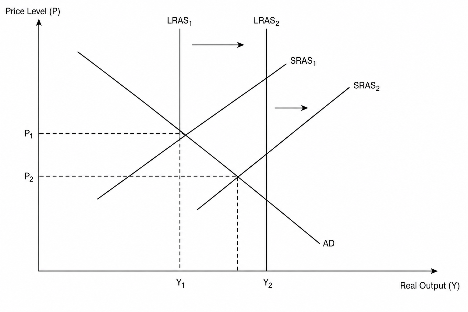 AD/AS Diagram showing rightward shifts of SRAS and LRAS