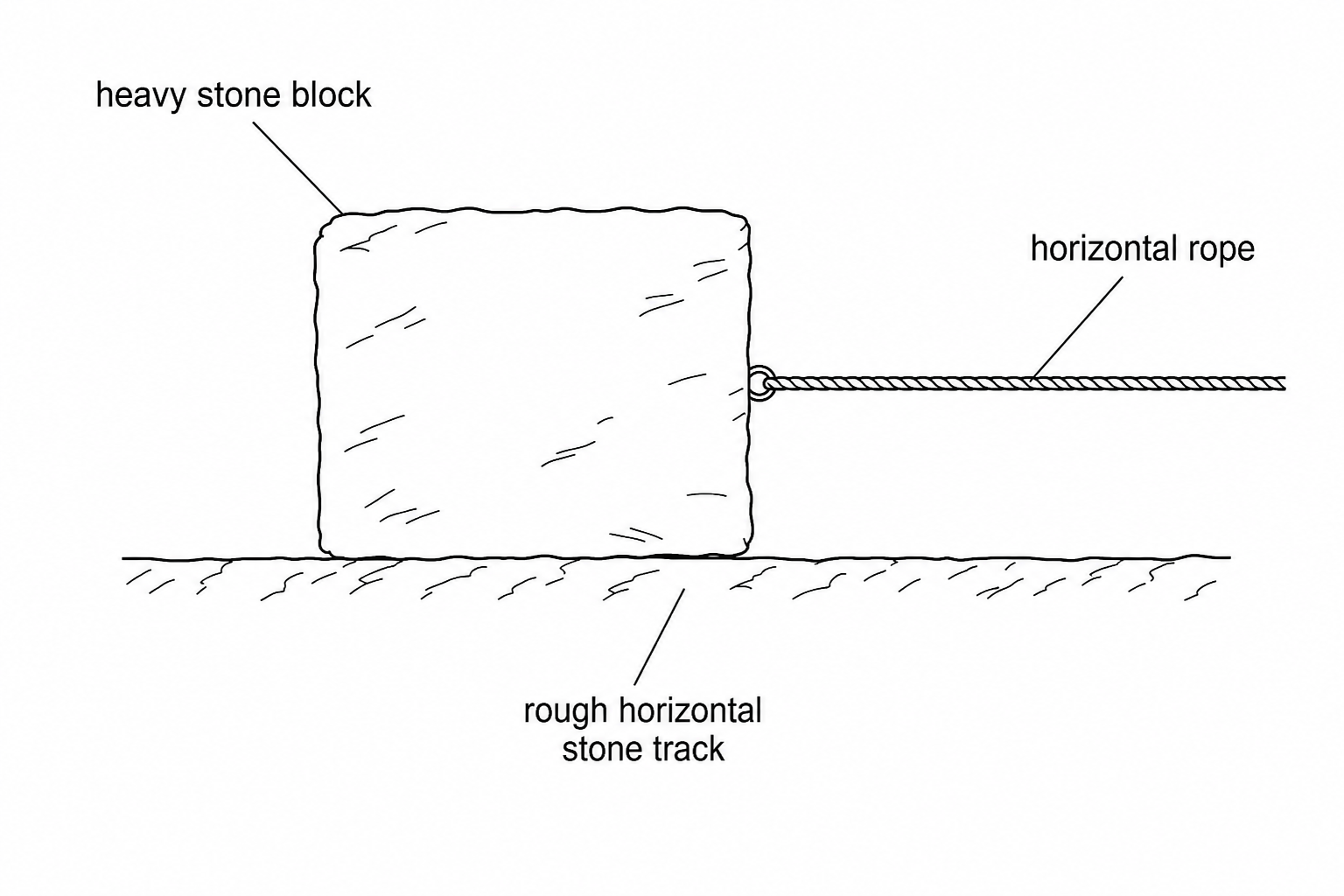 A heavy stone block resting on a rough horizontal stone track, with a horizontal rope attached to the right.