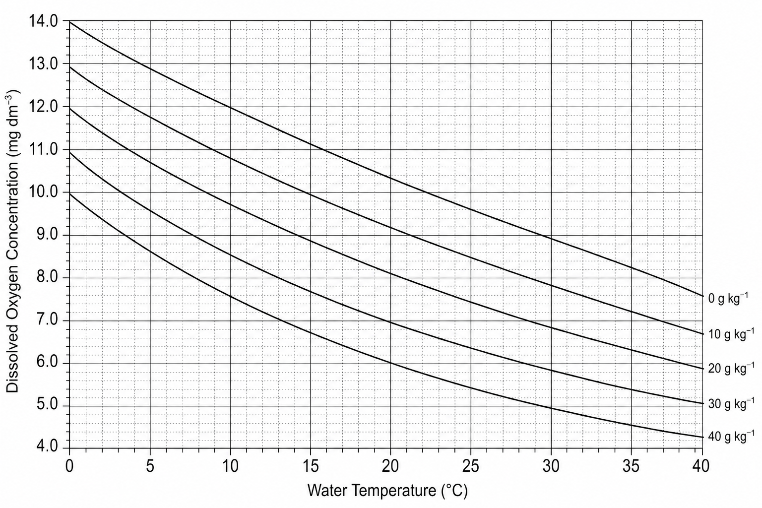 Graph showing the dissolved oxygen concentration on the y-axis ranging from 4.0 to 14.0 mg dm^-3, plotted against water temperature in degrees Celsius on the x-axis ranging from 0 to 40. Five curves are shown corresponding to salinity levels: 0, 10, 20, 30, and 40 g kg^-1.